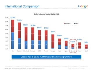 International Comparison


              $3.5bn
                             $460m


                                            $599m            $2.5bn
                                                                            $15bn           $1.8bn

                                                                                                     $92m

                                                                                                            $690m
                                                                                                                    $488m
                                                                                                                                          $129m
                                                                                                                             $102m                        $46m




                                     Greece has a $3.8B Ad Market with a Growing Online%




                                                                                                                                                              1   1
                                                                                                                        Google Confidential and Proprietary
Sources: Jupiter Internet Advertising Model Dec 2007, PwC Global Ent & Media Outlook 2007-2011
 