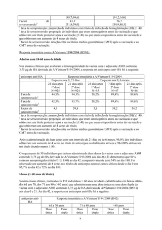[88,7;99,6]                           [91,2;100]
Factor                 de                  43,3                                  56,7
seroconversão3                          [31,8;59,0]                          [39,9;80,5]
1
  taxa de seroprotecção: proporção de indivíduos com título de inibição da hemaglutinação (IH) ≥1:40;
2
  taxa de seroconversão: proporção de indivíduos que eram seronegativos antes da vacinação e que
obtiveram um título protector após a vacinação ≥1:40, ou que eram seropositivos antes da vacinação e
que obtiveram um aumento de 4 vezes do título;
3
  factor de seroconversão: relação entre os títulos médios geométricos (GMT) após a vacinação e os
GMT antes da vacinação.

Resposta imunitária contra A/Vietnam/1194/2004 (H5N1):

Adultos com 18-60 anos de idade

Nos ensaios clínicos que avaliaram a imunogenicidade da vacina com o adjuvante AS03 contendo
3,75 µg de HA derivada de A/Vietnam/1194/2004, a resposta em anticorpos anti-HA foi a seguinte:

 anticorpo anti-HA                     Resposta imunitária a A/Vietnam/1194/2004
                           Esquema aos 0, 21 dias                Esquema aos 0, 6 meses
                        21 dias após   21 dias após    21 dias após   7 dias após    21 dias após
                          1a dose         2a dose        1a dose        2a dose         2a dose
                          N=925           N=924           N=55           N=47            N=48
  Taxa de                  44,5%          94,3%           38,2%         89,4%           89,6%
  seroprotecção1
  Taxa de                   42,5%            93,7%           38,2%          89,4%           89,6%
  seroconversão2
  Factor de                  4,1               39,8           3,1            38,2            54,2
  seroconversão3
1
  taxa de seroprotecção: proporção de indivíduos com título de inibição da hemaglutinação (IH) ≥1:40;
2
  taxa de seroconversão: proporção de indivíduos que eram seronegativos antes da vacinação e que
obtiveram um título protector após a vacinação ≥1:40, ou que eram seropositivos antes da vacinação e
que obtiveram um aumento de 4 vezes do título;
3
  factor de seroconversão: relação entre os títulos médios geométricos (GMT) após a vacinação e os
GMT antes da vacinação.

Após a administração de duas doses com um intervalo de 21 dias ou de 6 meses, 96,0% dos indivíduos
obtiveram um aumento de 4 vezes no título de anticorpos neutralizantes séricos e 98-100% obtiveram
um titulo de pelo menos 1:80.

O seguimento de 50 indivíduos que tinham administrado duas doses da vacina com o adjuvante AS03
contendo 3,75 µg de HA derivada de A/Vietnam/1194/2004 aos dias 0 e 21 demonstrou que 84%
estavam seroprotegidos (titulo IH ≥ 1:40) ao dia 42, comparativamente com 54% ao dia 180. Foi
observado um aumento de 4 vezes nos títulos de anticorpos neutralizantes séricos desde o dia 0 em
85,7% ao dia 42 e 72% ao dia 180.

Idosos (> 60 anos de idade)

Noutro ensaio clínico, realizado em 152 indivíduos > 60 anos de idade (estratificados em faixas etárias
dos 61 aos 70, dos 71 aos 80 e >80 anos) que administraram uma dose única ou uma dose dupla da
vacina com o adjuvante AS03 contendo 3,75 µg de HA derivada de A/Vietnam/1194/2004 (H5N1)
aos dias 0 e 21. Ao dia 42, a resposta em anticorpos anti-HA foi a seguinte:

 anticorpo anti-               Resposta imunitária a A/Vietnam/1194/2004 (D42)
       HA
                        61 a 70 anos              71 a 80 anos               >80 anos
                     Dose         Dose         Dose         Dose         Dose       Dose
                     única        dupla        única        dupla        única      dupla
                                                  8
 