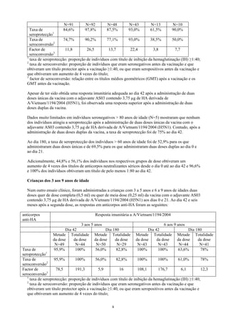 N=91        N=92         N=48         N=43         N=13         N=10
    Taxa de             84,6%       97,8%        87,5%        93,0%        61,5%        90,0%
    seroprotecção1
    Taxa de             74,7%        90,2%         77,1%       93,0%       38,5%       50,0%
    seroconversão2
    Factor de            11,8         26,5          13,7        22,4         3,8        7,7
    seroconversão3
  1
    taxa de seroprotecção: proporção de indivíduos com título de inibição da hemaglutinação (IH) ≥1:40;
  2
    taxa de seroconversão: proporção de indivíduos que eram seronegativos antes da vacinação e que
  obtiveram um título protector após a vacinação ≥1:40, ou que eram seropositivos antes da vacinação e
  que obtiveram um aumento de 4 vezes do título;
  3
    factor de seroconversão: relação entre os títulos médios geométricos (GMT) após a vacinação e os
  GMT antes da vacinação.

  Apesar de ter sido obtida uma resposta imunitária adequada ao dia 42 após a administração de duas
  doses únicas da vacina com o adjuvante AS03 contendo 3,75 µg de HA derivada de
  A/Vietnam/1194/2004 (H5N1), foi observada uma resposta superior após a administração de duas
  doses duplas da vacina.

  Dados muito limitados em indivíduos seronegativos > 80 anos de idade (N=5) mostraram que nenhum
  dos indivíduos atingiu a seroprotecção após a administração de duas doses únicas da vacina com o
  adjuvante AS03 contendo 3,75 µg de HA derivada de A/Vietnam/1194/2004 (H5N1). Contudo, após a
  administração de duas doses duplas da vacina, a taxa de seroprotecção foi de 75% ao dia 42.

  Ao dia 180, a taxa de seroprotecção dos indivíduos > 60 anos de idade foi de 52,9% para os que
  administraram duas doses únicas e de 69,5% para os que administraram duas doses duplas ao dia 0 e
  ao dia 21.

  Adicionalmente, 44,8% e 56,1% dos indivíduos nos respectivos grupos de dose obtiveram um
  aumento de 4 vezes dos títulos de anticorpos neutralizantes séricos desde o dia 0 até ao dia 42 e 96,6%
  e 100% dos indivíduos obtiveram um título de pelo menos 1:80 ao dia 42.

  Crianças dos 3 aos 9 anos de idade

  Num outro ensaio clínico, foram administradas a crianças com 3 a 5 anos e 6 a 9 anos de idades duas
  doses quer de dose completa (0,5 ml) ou quer de meia dose (0,25 ml) da vacina com o adjuvante AS03
  contendo 3,75 µg de HA derivada de A/Vietnam/1194/2004 (H5N1) aos dias 0 e 21. Ao dia 42 e seis
  meses após a segunda dose, as respostas em anticorpos anti-HA foram as seguintes:

anticorpos                                Resposta imunitária a A/Vietnam/1194/2004
anti-HA
                                 3 aos 5 anos                                     6 aos 9 anos
                        Dia 42                 Dia 180                   Dia 42                 Dia 180
                 Metade Totalidade Metade Totalidade              Metade Totalidade Metade Totalidade
                 da dose     da dose     da dose    da dose       da dose     da dose     da dose    da dose
                  N=49        N=44        N=50       N=29          N=43        N=43        N=44       N=41
Taxa de          95,9%        100%        56,0%      82,8%         100%        100%        63,6%      78%
seroprotecção1
Taxa de            95,9%        100%       56,0%       82,8%        100%        100%       61,0%         78%
               2
seroconversão
Factor de           78,5        191,3        5,9         16         108,1       176,7        6,1         12,3
seroconversão3
   1
     taxa de seroprotecção: proporção de indivíduos com título de inibição da hemaglutinação (IH) ≥1:40;
   2
     taxa de seroconversão: proporção de indivíduos que eram seronegativos antes da vacinação e que
   obtiveram um título protector após a vacinação ≥1:40, ou que eram seropositivos antes da vacinação e
   que obtiveram um aumento de 4 vezes do título;


                                                    9
 