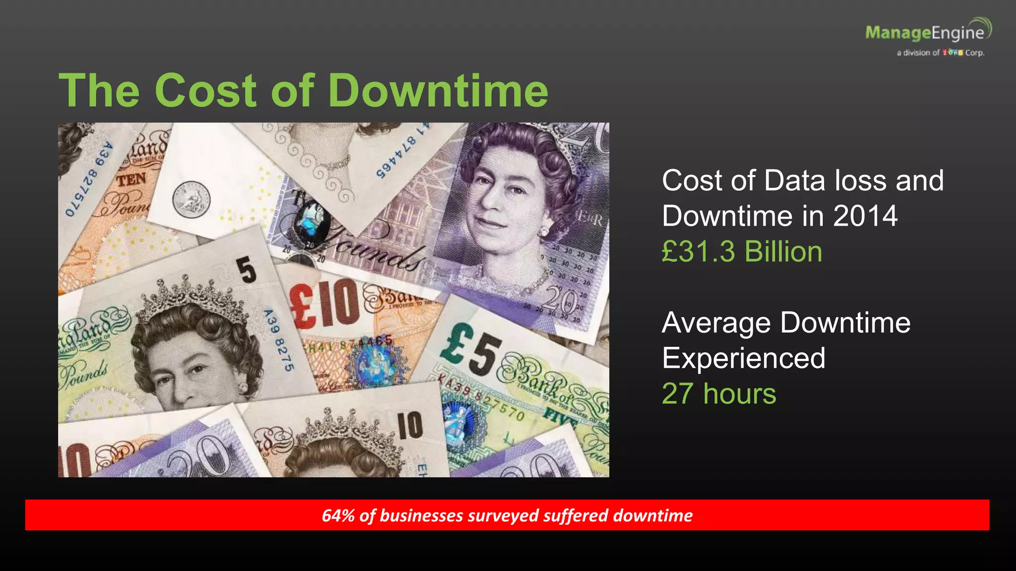 The Cost of Downtime
64% of businesses surveyed suffered downtime
Cost of Data loss and
Downtime in 2014
£31.3 Billion
Average Downtime
Experienced
27 hours
 