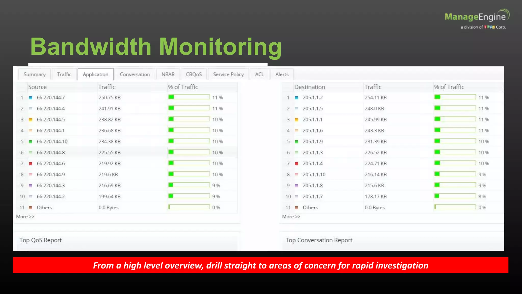 Bandwidth Monitoring
From a high level overview, drill straight to areas of concern for rapid investigation
• Build High Level Business Maps
• Maps are colour coded based on
availability and performance of links
• Rapid drill down to detailed node
statistics
 