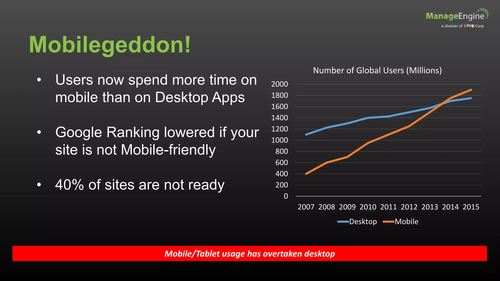 Mobilegeddon!
Mobile/Tablet usage has overtaken desktop
• Users now spend more time on
mobile than on Desktop Apps
• Google Ranking lowered if your
site is not Mobile-friendly
• 40% of sites are not ready
0
200
400
600
800
1000
1200
1400
1600
1800
2000
2007 2008 2009 2010 2011 2012 2013 2014 2015
Number of Global Users (Millions)
Desktop Mobile
 