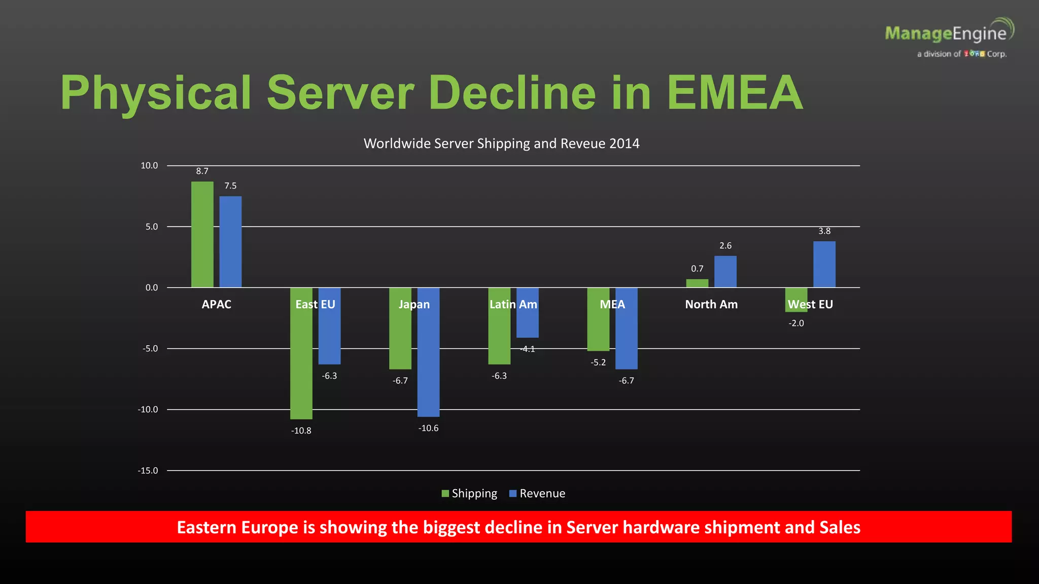 Physical Server Decline in EMEA
Eastern Europe is showing the biggest decline in Server hardware shipment and Sales
8.7
-10.8
-6.7
-6.3
-5.2
0.7
-2.0
7.5
-6.3
-10.6
-4.1
-6.7
2.6
3.8
-15.0
-10.0
-5.0
0.0
5.0
10.0
APAC East EU Japan Latin Am MEA North Am West EU
Worldwide Server Shipping and Reveue 2014
Shipping Revenue
 