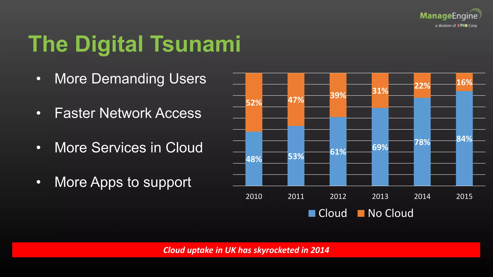 The Digital Tsunami
Cloud uptake in UK has skyrocketed in 2014
• More Demanding Users
• Faster Network Access
• More Services in Cloud
• More Apps to support
48% 53% 61% 69%
78% 84%
52% 47% 39% 31%
22% 16%
2010 2011 2012 2013 2014 2015
Cloud No Cloud
 
