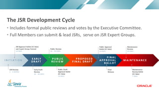Copyright © 2017, Oracle and/or its affiliates. All rights reserved. |Copyright © 2017, Oracle and/or its affiliates. All rights reserved.
• Includes formal public reviews and votes by the Executive Committee.
• Full Members can submit & lead JSRs, serve on JSR Expert Groups.
The JSR Development Cycle
 