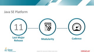 Copyright © 2017, Oracle and/or its affiliates. All rights reserved. |Copyright © 2017, Oracle and/or its affiliates. All rights reserved.
Last Major
Release
11
Modularity Cadence
Java SE Platform
 