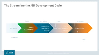 Copyright © 2017, Oracle and/or its affiliates. All rights reserved.
The Streamline the JSR Development Cycle
3
M A I N T E N A N C E
P U B L I C
R E V I E W F I N A L A P P R O V A L
B A L L O T
C O M M U N I T Y
A N D P U B L I C
R E V I E W
D R A F T
D E V E L O P M E N T
I N I T I A T I O N
Maintenance
Review
14 – 30 DAYS
Maintenance
Review Ballot
(EC Vote)
7 DAYS
Public Review
Final Approval
Ballot
7 DAYS
Final
Release
Community
and
Public Review
30 – 90 DAYS
JSR Approval Ballot (EC
Vote) and Expert Group
Formed
7 DAYS
JSR Review
2 – 4 WEEKS
• Includes formal public reviews and votes by the Executive Committee.
• See the Process Document for the details.
 