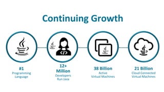 12+
Million
Developers
Run Java
#1
Programming
Language
21 Billion
Cloud Connected
Virtual Machines
Continuing Growth
38 Billion
Active
Virtual Machines
 