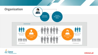 Copyright © 2017, Oracle and/or its affiliates. All rights reserved. |Copyright © 2017, Oracle and/or its affiliates. All rights reserved.
/
Executive
Committee
Chair Program
Management
Office
JSR PARTICIPATION
Contributors
Expert Group
Members
Contributors
Expert Group
Members
Organization
Specification
Lead
Specification
Lead
JCP Members
 