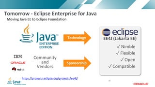 Copyright © 2017, Oracle and/or its affiliates. All rights reserved. |Copyright © 2017, Oracle and/or its affiliates. All rights reserved.
Moving Java EE to Eclipse Foundation
Tomorrow - Eclipse Enterprise for Java
32
Technology
Community
and
Vendors
Sponsorship
✓Nimble
✓Flexible
✓Open
✓Compatible
EE4J (Jakarta EE)
https://projects.eclipse.org/projects/ee4j/
 