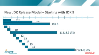 Copyright © 2017, Oracle and/or its affiliates. All rights reserved. |Copyright © 2017, Oracle and/or its affiliates. All rights reserved.
New JDK Release Model – Starting with JDK 9
9
10
12
13
14
15
16
17 (21.9) LTS
JDK 8
JDK 7
JDK 6
‘18 ‘19 ‘20 ‘21 ‘22 ‘23 ‘24 ‘25 ‘26 ‘27 ‘28 ‘29 ‘30 ‘31 ‘32
11 (18.9 LTS)
 