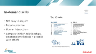 Copyright © 2017, Oracle and/or its affiliates. All rights reserved. |Copyright © 2017, Oracle and/or its affiliates. All rights reserved.
• Not easy to acquire
• Require practice
• Human interactions
• Complex thinker, relationships,
emotional intelligence = practice
with others
In-demand skills
 