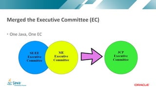 Copyright © 2017, Oracle and/or its affiliates. All rights reserved. |Copyright © 2017, Oracle and/or its affiliates. All rights reserved.
• One Java, One EC
Merged the Executive Committee (EC)
 