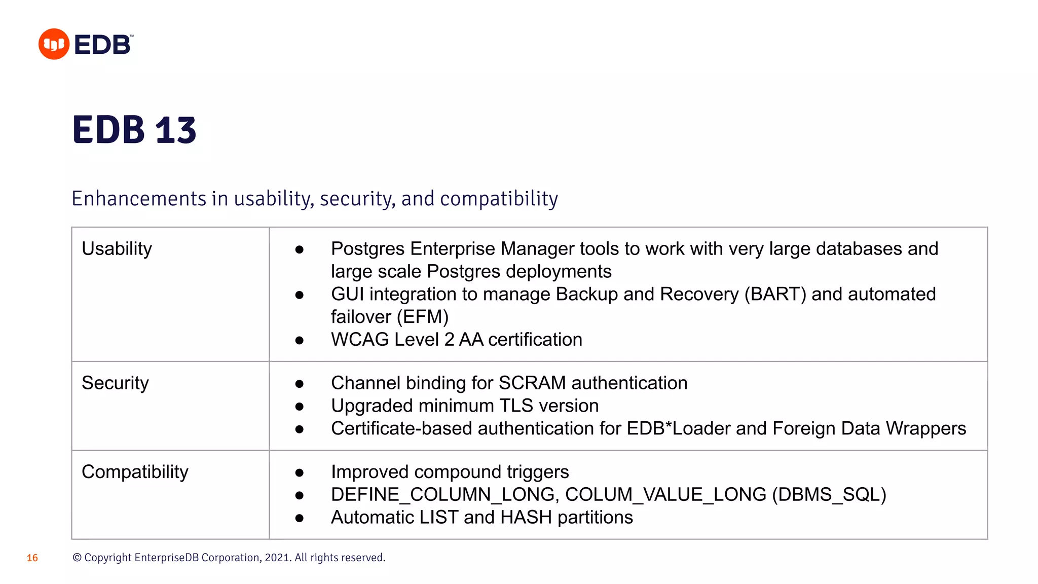 © Copyright EnterpriseDB Corporation, 2021. All rights reserved.
16
EDB 13
Enhancements in usability, security, and compatibility
Usability ● Postgres Enterprise Manager tools to work with very large databases and
large scale Postgres deployments
● GUI integration to manage Backup and Recovery (BART) and automated
failover (EFM)
● WCAG Level 2 AA certification
Security ● Channel binding for SCRAM authentication
● Upgraded minimum TLS version
● Certificate-based authentication for EDB*Loader and Foreign Data Wrappers
Compatibility ● Improved compound triggers
● DEFINE_COLUMN_LONG, COLUM_VALUE_LONG (DBMS_SQL)
● Automatic LIST and HASH partitions
 