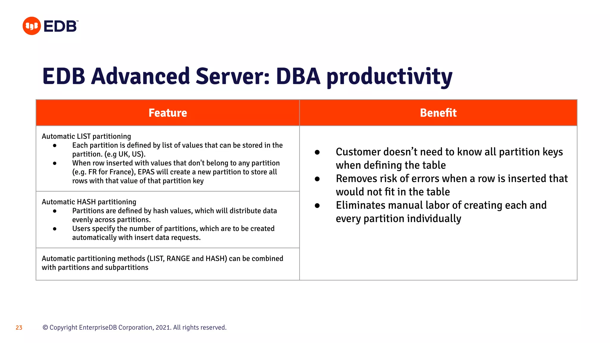© Copyright EnterpriseDB Corporation, 2021. All rights reserved.
23
EDB Advanced Server: DBA productivity
Feature Beneﬁt
Automatic LIST partitioning
● Each partition is deﬁned by list of values that can be stored in the
partition. (e.g UK, US).
● When row inserted with values that don't belong to any partition
(e.g. FR for France), EPAS will create a new partition to store all
rows with that value of that partition key
● Customer doesn’t need to know all partition keys
when deﬁning the table
● Removes risk of errors when a row is inserted that
would not ﬁt in the table
● Eliminates manual labor of creating each and
every partition individually
Automatic HASH partitioning
● Partitions are deﬁned by hash values, which will distribute data
evenly across partitions.
● Users specify the number of partitions, which are to be created
automatically with insert data requests.
Automatic partitioning methods (LIST, RANGE and HASH) can be combined
with partitions and subpartitions
 