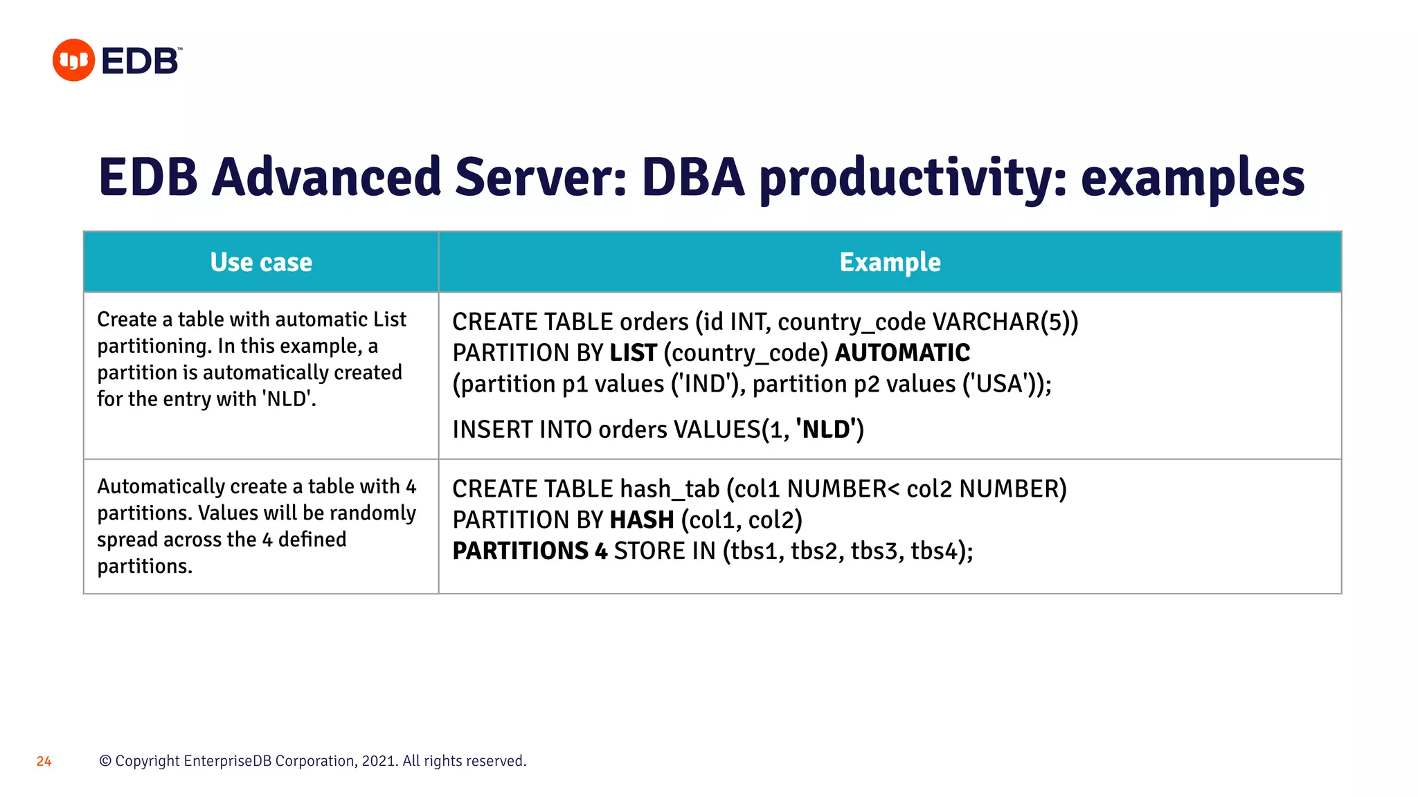 © Copyright EnterpriseDB Corporation, 2021. All rights reserved.
24
EDB Advanced Server: DBA productivity: examples
Use case Example
Create a table with automatic List
partitioning. In this example, a
partition is automatically created
for the entry with 'NLD'.
CREATE TABLE orders (id INT, country_code VARCHAR(5))
PARTITION BY LIST (country_code) AUTOMATIC
(partition p1 values ('IND'), partition p2 values ('USA'));
INSERT INTO orders VALUES(1, 'NLD')
Automatically create a table with 4
partitions. Values will be randomly
spread across the 4 deﬁned
partitions.
CREATE TABLE hash_tab (col1 NUMBER< col2 NUMBER)
PARTITION BY HASH (col1, col2)
PARTITIONS 4 STORE IN (tbs1, tbs2, tbs3, tbs4);
 