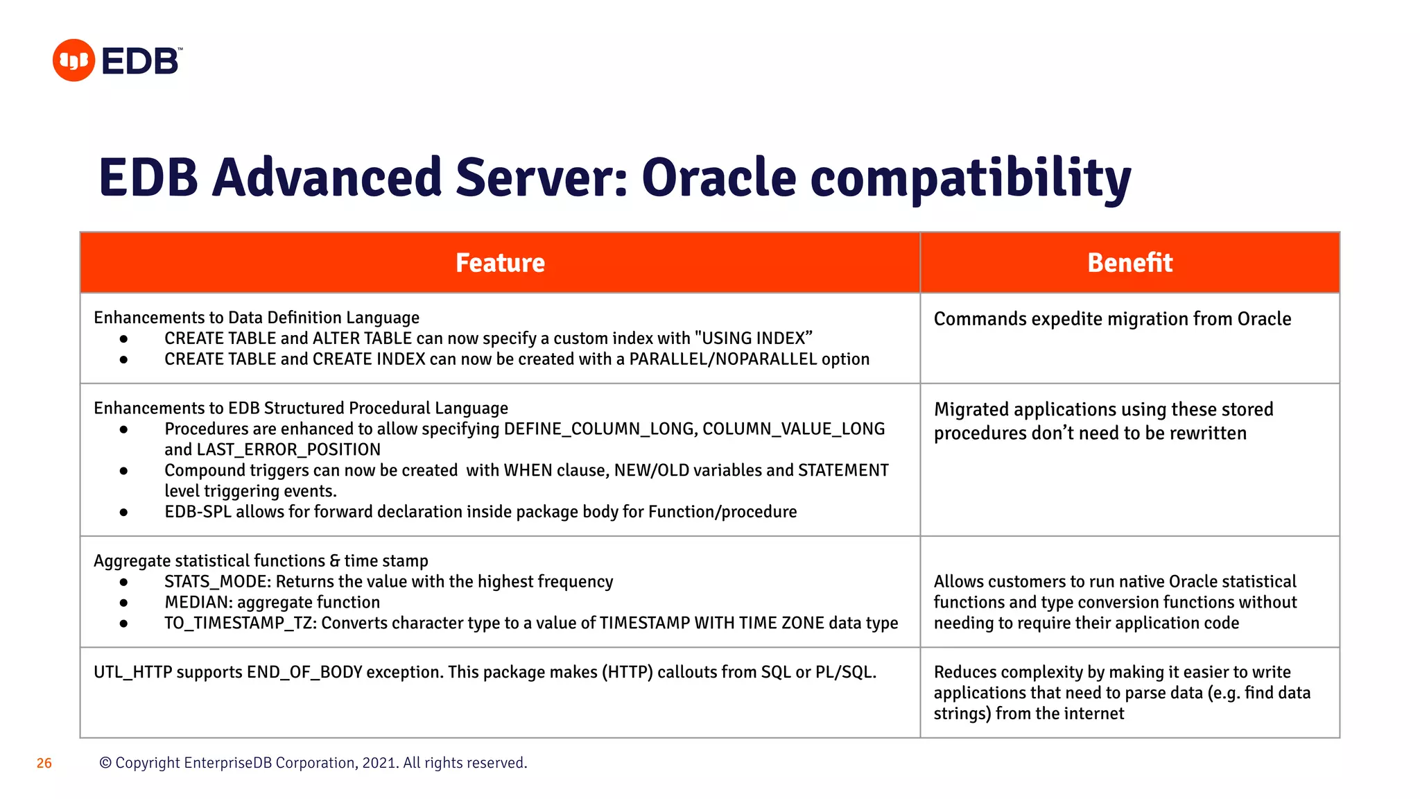 © Copyright EnterpriseDB Corporation, 2021. All rights reserved.
26
EDB Advanced Server: Oracle compatibility
Feature Beneﬁt
Enhancements to Data Deﬁnition Language
● CREATE TABLE and ALTER TABLE can now specify a custom index with "USING INDEX”
● CREATE TABLE and CREATE INDEX can now be created with a PARALLEL/NOPARALLEL option
Commands expedite migration from Oracle
Enhancements to EDB Structured Procedural Language
● Procedures are enhanced to allow specifying DEFINE_COLUMN_LONG, COLUMN_VALUE_LONG
and LAST_ERROR_POSITION
● Compound triggers can now be created with WHEN clause, NEW/OLD variables and STATEMENT
level triggering events.
● EDB-SPL allows for forward declaration inside package body for Function/procedure
Migrated applications using these stored
procedures don’t need to be rewritten
Aggregate statistical functions & time stamp
● STATS_MODE: Returns the value with the highest frequency
● MEDIAN: aggregate function
● TO_TIMESTAMP_TZ: Converts character type to a value of TIMESTAMP WITH TIME ZONE data type
Allows customers to run native Oracle statistical
functions and type conversion functions without
needing to require their application code
UTL_HTTP supports END_OF_BODY exception. This package makes (HTTP) callouts from SQL or PL/SQL. Reduces complexity by making it easier to write
applications that need to parse data (e.g. ﬁnd data
strings) from the internet
 