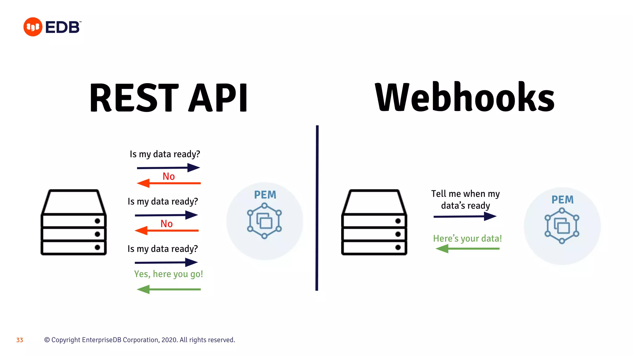 © Copyright EnterpriseDB Corporation, 2020. All rights reserved.
33
REST API Webhooks
PEM
Is my data ready?
No
Yes, here you go!
PEM
Is my data ready?
No
Is my data ready?
Here’s your data!
Tell me when my
data’s ready
 