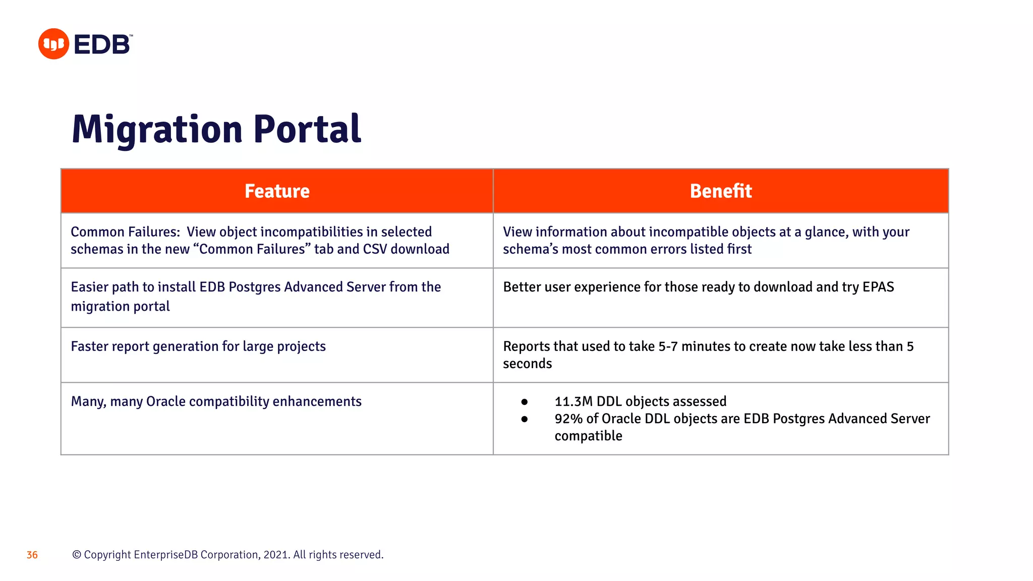 © Copyright EnterpriseDB Corporation, 2021. All rights reserved.
36
Migration Portal
Feature Beneﬁt
Common Failures: View object incompatibilities in selected
schemas in the new “Common Failures” tab and CSV download
View information about incompatible objects at a glance, with your
schema’s most common errors listed ﬁrst
Easier path to install EDB Postgres Advanced Server from the
migration portal
Better user experience for those ready to download and try EPAS
Faster report generation for large projects Reports that used to take 5-7 minutes to create now take less than 5
seconds
Many, many Oracle compatibility enhancements ● 11.3M DDL objects assessed
● 92% of Oracle DDL objects are EDB Postgres Advanced Server
compatible
 