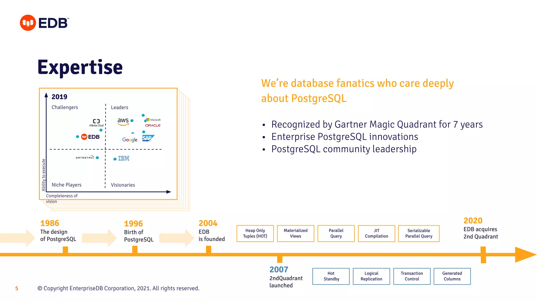 © Copyright EnterpriseDB Corporation, 2021. All rights reserved.
5
2019
Challengers Leaders
Niche Players Visionaries
Ability
to
execute
Completeness of
vision
1986
The design
of PostgreSQL
1996
Birth of
PostgreSQL
2004
EDB
is founded
2020
EDB acquires
2nd Quadrant
Materialized
Views
Parallel
Query
JIT
Compilation
Heap Only
Tuples (HOT)
Serializable
Parallel Query
We’re database fanatics who care deeply
about PostgreSQL
Expertise
• Recognized by Gartner Magic Quadrant for 7 years
• Enterprise PostgreSQL innovations
• PostgreSQL community leadership
2007
2ndQuadrant
launched
Logical
Replication
Transaction
Control
Hot
Standby
Generated
Columns
 