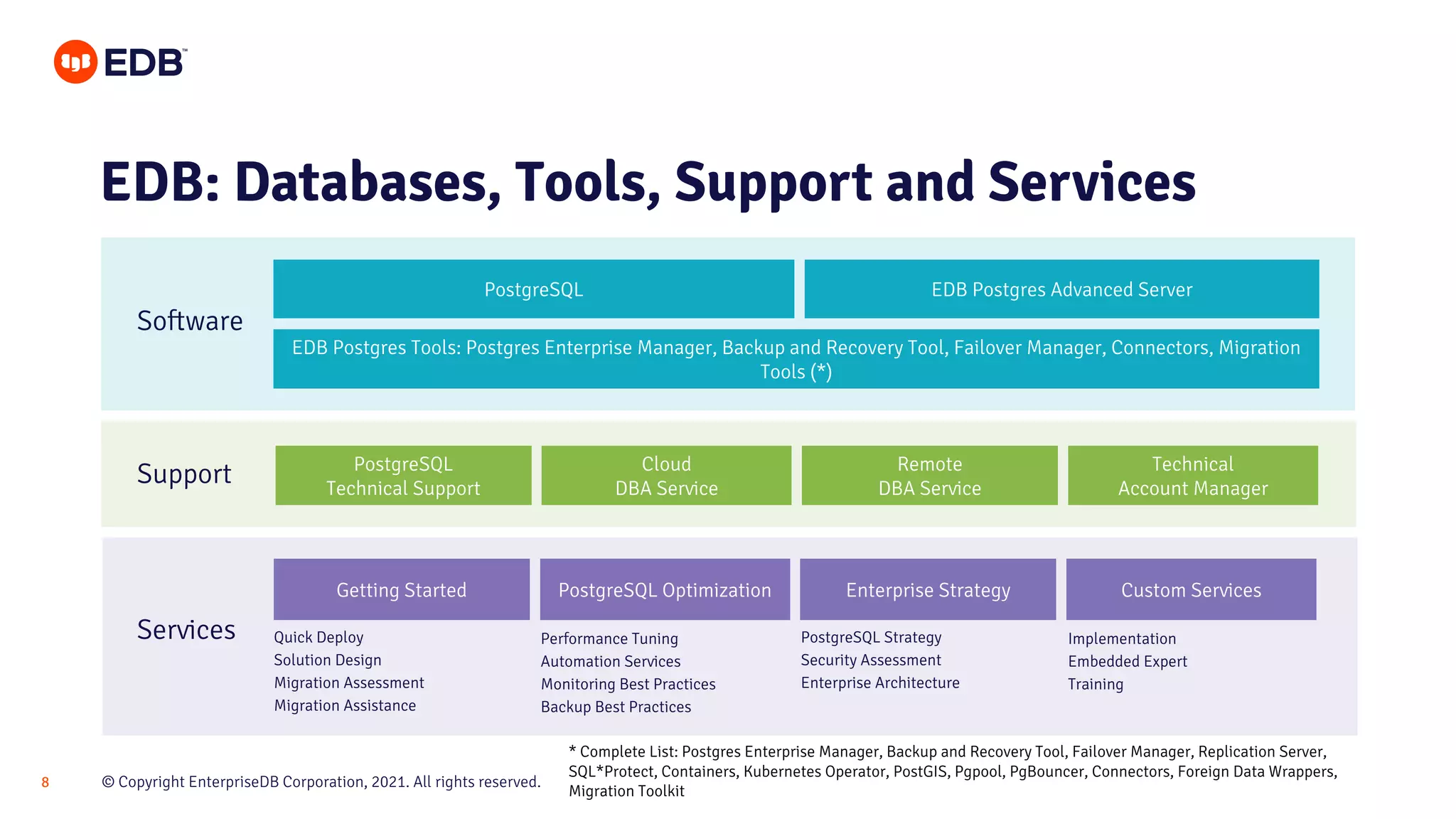 © Copyright EnterpriseDB Corporation, 2021. All rights reserved.
8
Quick Deploy
Solution Design
Migration Assessment
Migration Assistance
PostgreSQL Strategy
Security Assessment
Enterprise Architecture
EDB Postgres Advanced Server
PostgreSQL
EDB Postgres Tools: Postgres Enterprise Manager, Backup and Recovery Tool, Failover Manager, Connectors, Migration
Tools (*)
PostgreSQL Optimization Enterprise Strategy Custom Services
Getting Started
Cloud
DBA Service
Remote
DBA Service
Technical
Account Manager
PostgreSQL
Technical Support
Performance Tuning
Automation Services
Monitoring Best Practices
Backup Best Practices
Implementation
Embedded Expert
Training
EDB: Databases, Tools, Support and Services
Software
Support
Services
* Complete List: Postgres Enterprise Manager, Backup and Recovery Tool, Failover Manager, Replication Server,
SQL*Protect, Containers, Kubernetes Operator, PostGIS, Pgpool, PgBouncer, Connectors, Foreign Data Wrappers,
Migration Toolkit
 