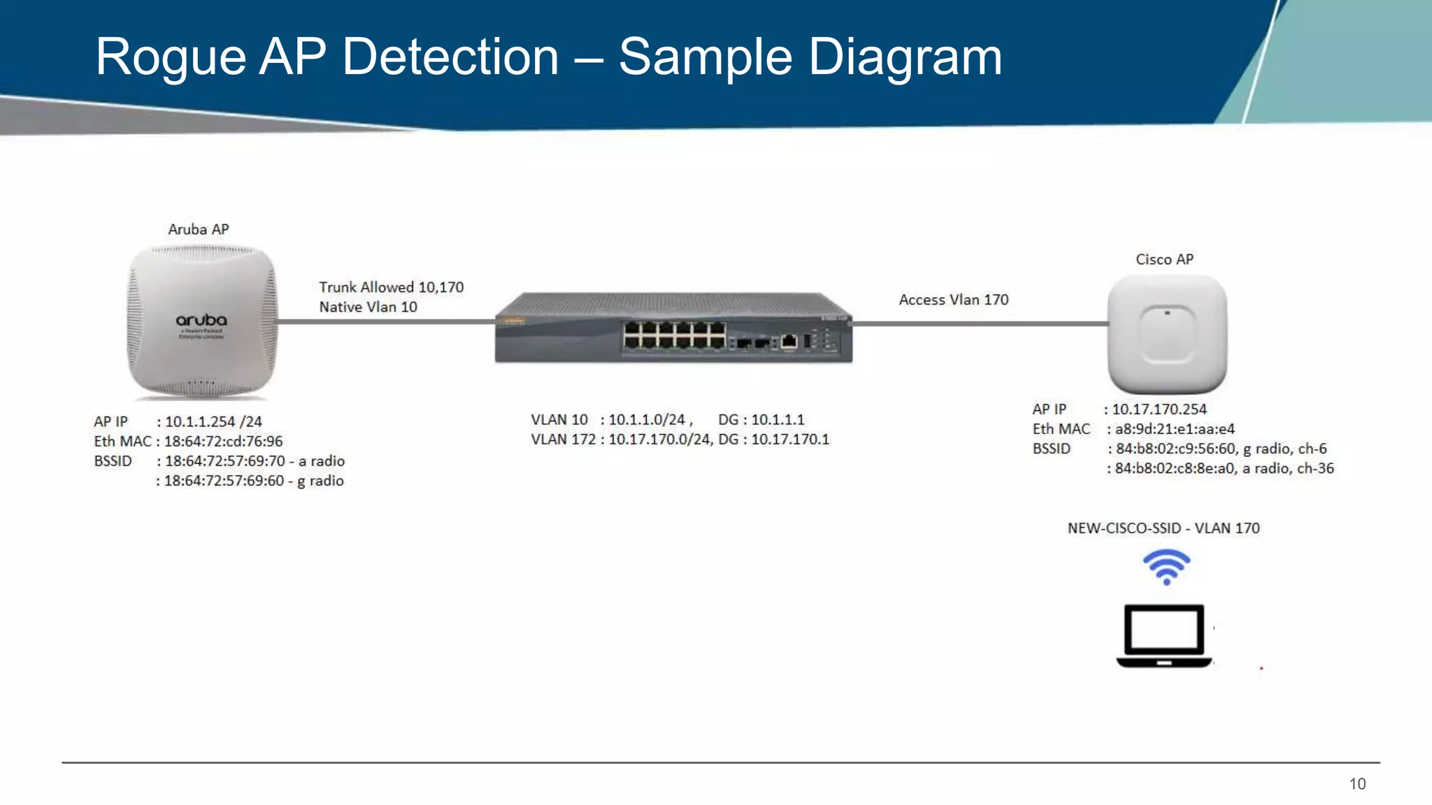10
Rogue AP Detection – Sample Diagram
 