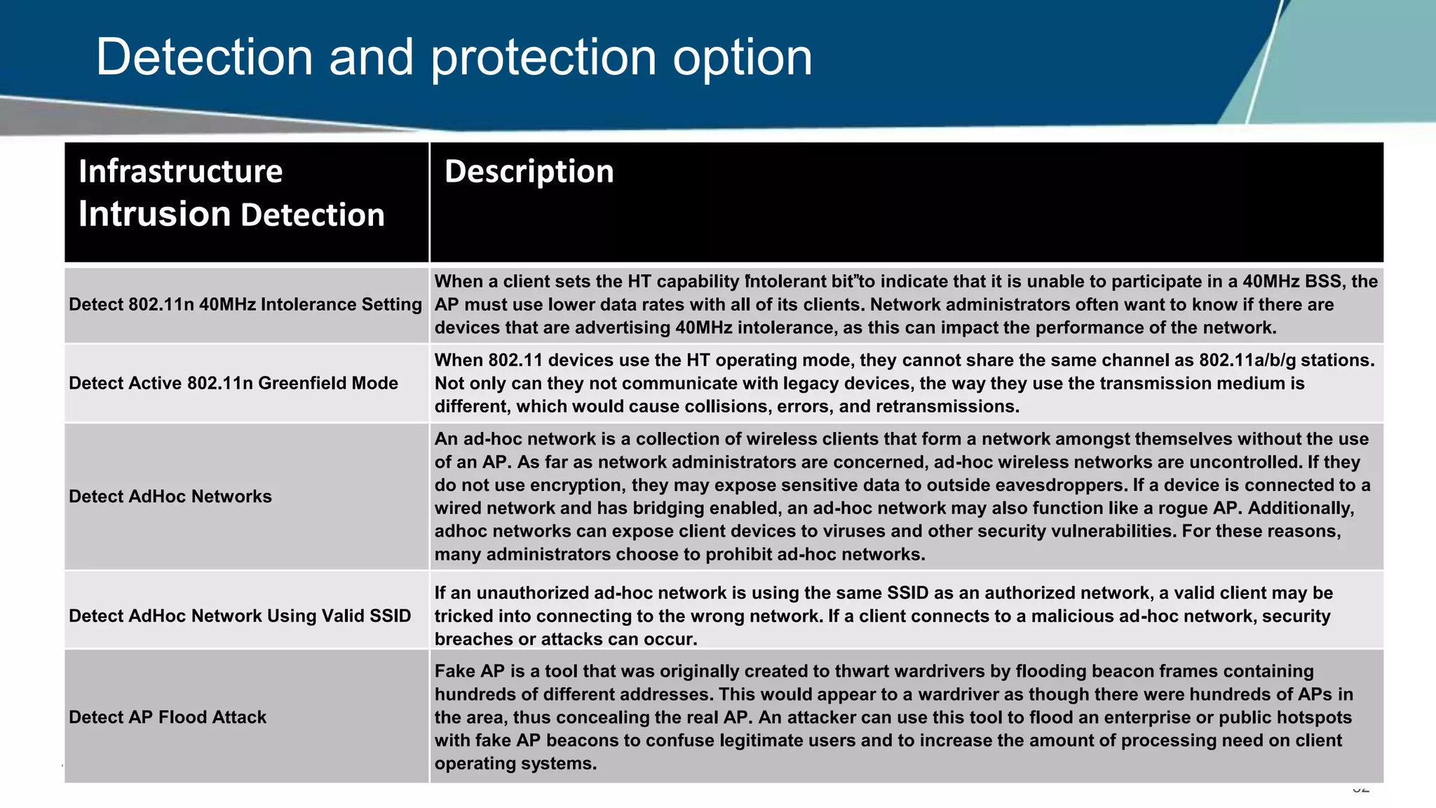 32
Detection and protection option
Infrastructure
Intrusion Detection
Description
Detect 802.11n 40MHz Intolerance Setting
When a client sets the HT capability “intolerant bit”to indicate that it is unable to participate in a 40MHz BSS, the
AP must use lower data rates with all of its clients. Network administrators often want to know if there are
devices that are advertising 40MHz intolerance, as this can impact the performance of the network.
Detect Active 802.11n Greenfield Mode
When 802.11 devices use the HT operating mode, they cannot share the same channel as 802.11a/b/g stations.
Not only can they not communicate with legacy devices, the way they use the transmission medium is
different, which would cause collisions, errors, and retransmissions.
Detect AdHoc Networks
An ad-hoc network is a collection of wireless clients that form a network amongst themselves without the use
of an AP. As far as network administrators are concerned, ad-hoc wireless networks are uncontrolled. If they
do not use encryption, they may expose sensitive data to outside eavesdroppers. If a device is connected to a
wired network and has bridging enabled, an ad-hoc network may also function like a rogue AP. Additionally,
adhoc networks can expose client devices to viruses and other security vulnerabilities. For these reasons,
many administrators choose to prohibit ad-hoc networks.
Detect AdHoc Network Using Valid SSID
If an unauthorized ad-hoc network is using the same SSID as an authorized network, a valid client may be
tricked into connecting to the wrong network. If a client connects to a malicious ad-hoc network, security
breaches or attacks can occur.
Detect AP Flood Attack
Fake AP is a tool that was originally created to thwart wardrivers by flooding beacon frames containing
hundreds of different addresses. This would appear to a wardriver as though there were hundreds of APs in
the area, thus concealing the real AP. An attacker can use this tool to flood an enterprise or public hotspots
with fake AP beacons to confuse legitimate users and to increase the amount of processing need on client
operating systems.
 