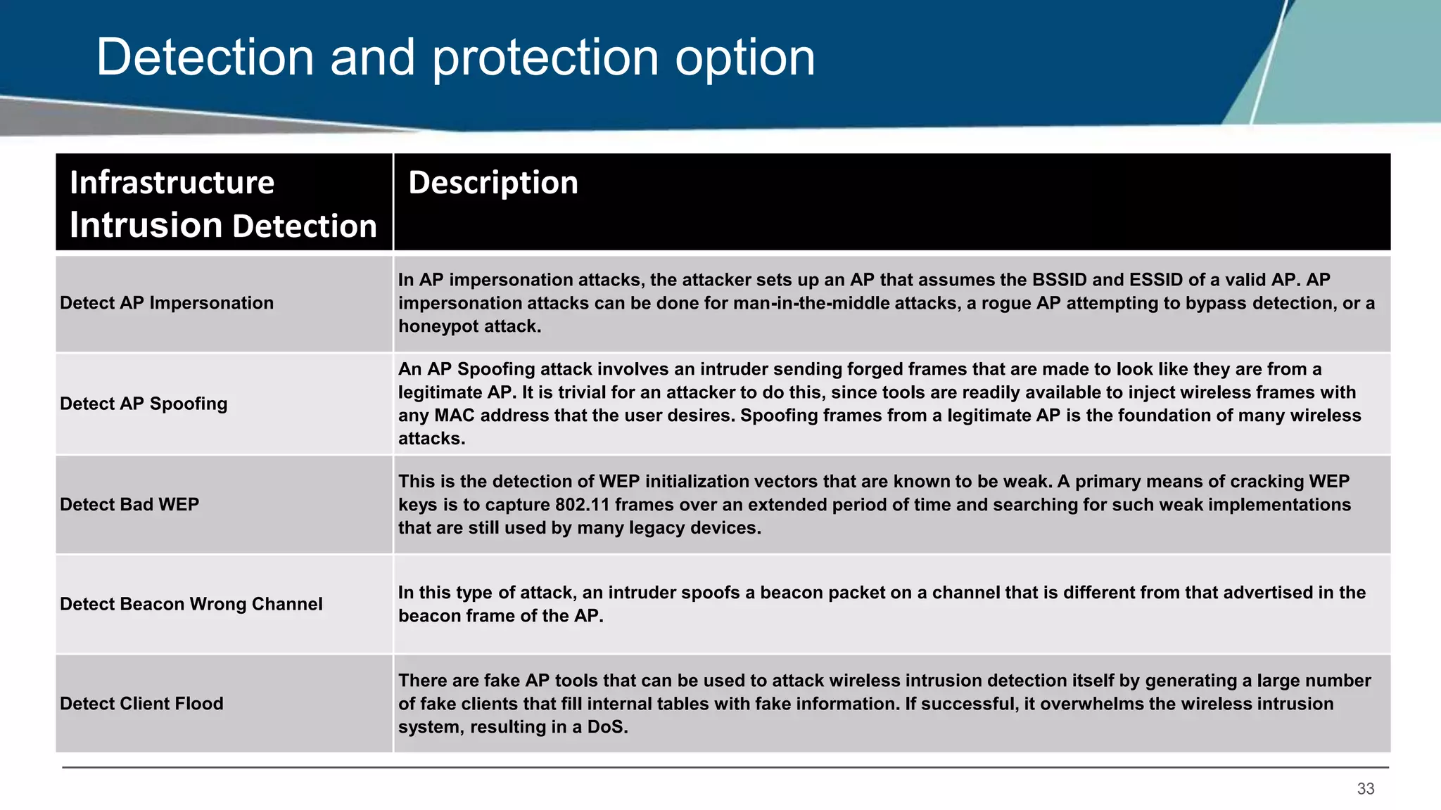 33
Detection and protection option
Infrastructure
Intrusion Detection
Description
Detect AP Impersonation
In AP impersonation attacks, the attacker sets up an AP that assumes the BSSID and ESSID of a valid AP. AP
impersonation attacks can be done for man-in-the-middle attacks, a rogue AP attempting to bypass detection, or a
honeypot attack.
Detect AP Spoofing
An AP Spoofing attack involves an intruder sending forged frames that are made to look like they are from a
legitimate AP. It is trivial for an attacker to do this, since tools are readily available to inject wireless frames with
any MAC address that the user desires. Spoofing frames from a legitimate AP is the foundation of many wireless
attacks.
Detect Bad WEP
This is the detection of WEP initialization vectors that are known to be weak. A primary means of cracking WEP
keys is to capture 802.11 frames over an extended period of time and searching for such weak implementations
that are still used by many legacy devices.
Detect Beacon Wrong Channel
In this type of attack, an intruder spoofs a beacon packet on a channel that is different from that advertised in the
beacon frame of the AP.
Detect Client Flood
There are fake AP tools that can be used to attack wireless intrusion detection itself by generating a large number
of fake clients that fill internal tables with fake information. If successful, it overwhelms the wireless intrusion
system, resulting in a DoS.
 