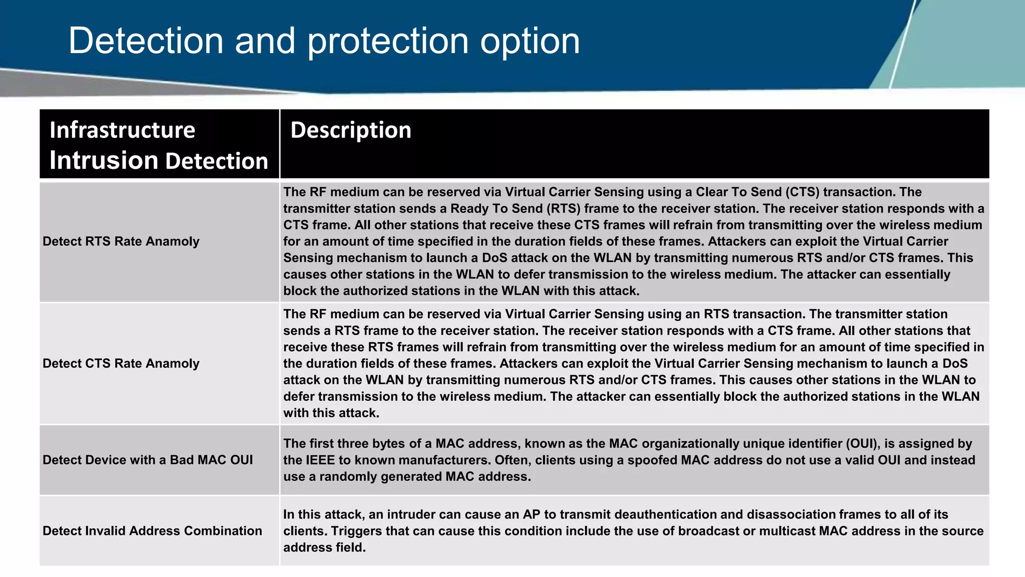 34
Detection and protection option
Infrastructure
Intrusion Detection
Description
Detect RTS Rate Anamoly
The RF medium can be reserved via Virtual Carrier Sensing using a Clear To Send (CTS) transaction. The
transmitter station sends a Ready To Send (RTS) frame to the receiver station. The receiver station responds with a
CTS frame. All other stations that receive these CTS frames will refrain from transmitting over the wireless medium
for an amount of time specified in the duration fields of these frames. Attackers can exploit the Virtual Carrier
Sensing mechanism to launch a DoS attack on the WLAN by transmitting numerous RTS and/or CTS frames. This
causes other stations in the WLAN to defer transmission to the wireless medium. The attacker can essentially
block the authorized stations in the WLAN with this attack.
Detect CTS Rate Anamoly
The RF medium can be reserved via Virtual Carrier Sensing using an RTS transaction. The transmitter station
sends a RTS frame to the receiver station. The receiver station responds with a CTS frame. All other stations that
receive these RTS frames will refrain from transmitting over the wireless medium for an amount of time specified in
the duration fields of these frames. Attackers can exploit the Virtual Carrier Sensing mechanism to launch a DoS
attack on the WLAN by transmitting numerous RTS and/or CTS frames. This causes other stations in the WLAN to
defer transmission to the wireless medium. The attacker can essentially block the authorized stations in the WLAN
with this attack.
Detect Device with a Bad MAC OUI
The first three bytes of a MAC address, known as the MAC organizationally unique identifier (OUI), is assigned by
the IEEE to known manufacturers. Often, clients using a spoofed MAC address do not use a valid OUI and instead
use a randomly generated MAC address.
Detect Invalid Address Combination
In this attack, an intruder can cause an AP to transmit deauthentication and disassociation frames to all of its
clients. Triggers that can cause this condition include the use of broadcast or multicast MAC address in the source
address field.
 