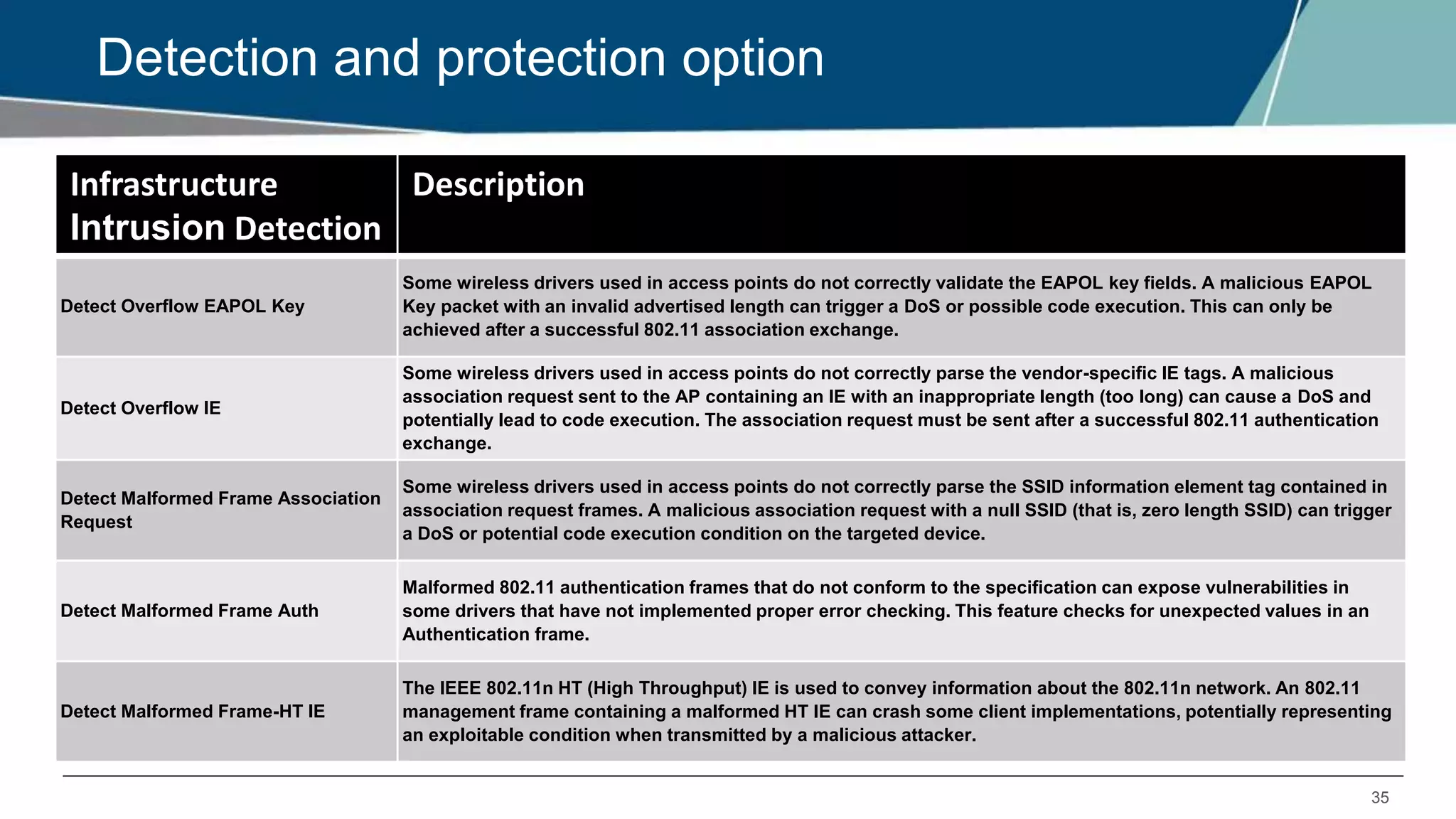 35
Detection and protection option
Infrastructure
Intrusion Detection
Description
Detect Overflow EAPOL Key
Some wireless drivers used in access points do not correctly validate the EAPOL key fields. A malicious EAPOL
Key packet with an invalid advertised length can trigger a DoS or possible code execution. This can only be
achieved after a successful 802.11 association exchange.
Detect Overflow IE
Some wireless drivers used in access points do not correctly parse the vendor-specific IE tags. A malicious
association request sent to the AP containing an IE with an inappropriate length (too long) can cause a DoS and
potentially lead to code execution. The association request must be sent after a successful 802.11 authentication
exchange.
Detect Malformed Frame Association
Request
Some wireless drivers used in access points do not correctly parse the SSID information element tag contained in
association request frames. A malicious association request with a null SSID (that is, zero length SSID) can trigger
a DoS or potential code execution condition on the targeted device.
Detect Malformed Frame Auth
Malformed 802.11 authentication frames that do not conform to the specification can expose vulnerabilities in
some drivers that have not implemented proper error checking. This feature checks for unexpected values in an
Authentication frame.
Detect Malformed Frame-HT IE
The IEEE 802.11n HT (High Throughput) IE is used to convey information about the 802.11n network. An 802.11
management frame containing a malformed HT IE can crash some client implementations, potentially representing
an exploitable condition when transmitted by a malicious attacker.
 
