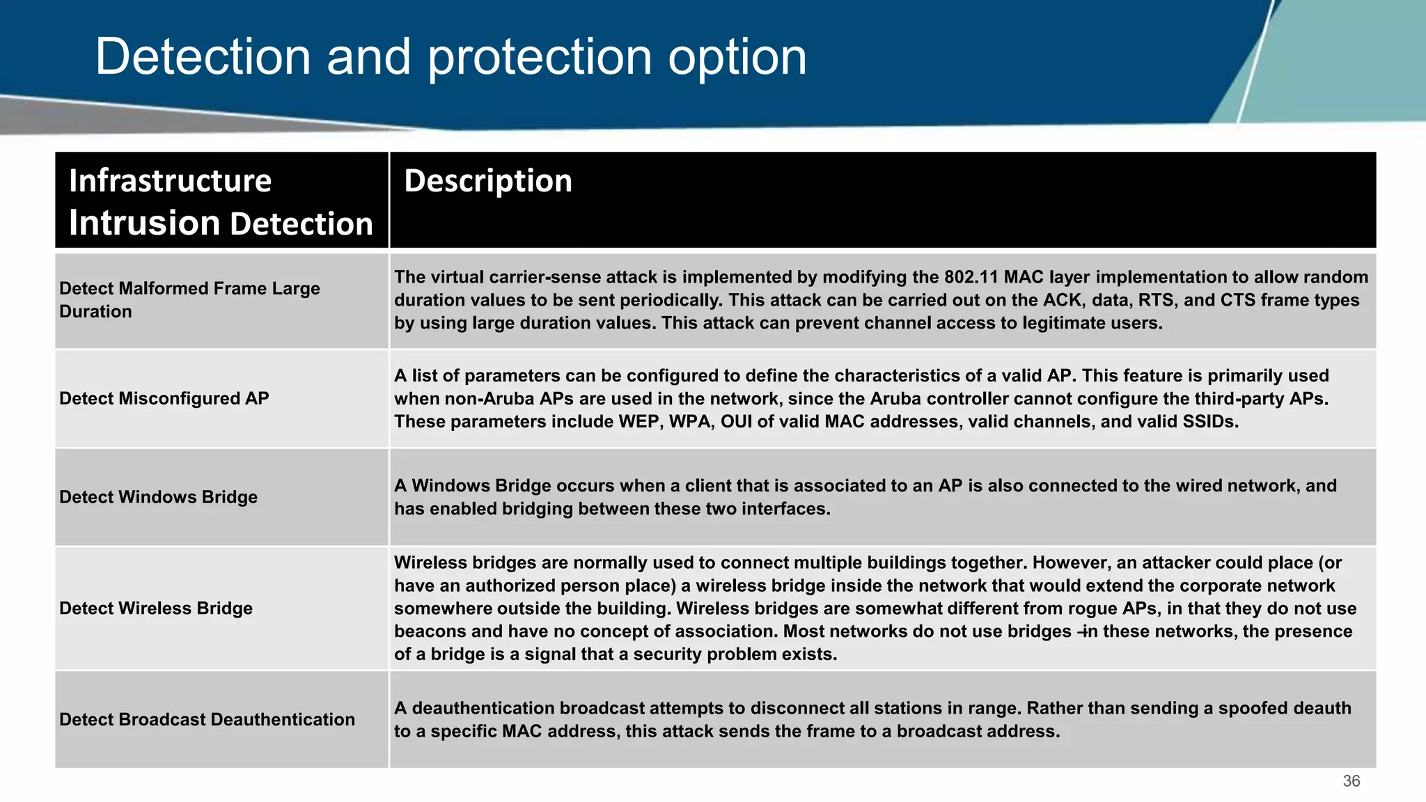 36
Detection and protection option
Infrastructure
Intrusion Detection
Description
Detect Malformed Frame Large
Duration
The virtual carrier-sense attack is implemented by modifying the 802.11 MAC layer implementation to allow random
duration values to be sent periodically. This attack can be carried out on the ACK, data, RTS, and CTS frame types
by using large duration values. This attack can prevent channel access to legitimate users.
Detect Misconfigured AP
A list of parameters can be configured to define the characteristics of a valid AP. This feature is primarily used
when non-Aruba APs are used in the network, since the Aruba controller cannot configure the third-party APs.
These parameters include WEP, WPA, OUI of valid MAC addresses, valid channels, and valid SSIDs.
Detect Windows Bridge
A Windows Bridge occurs when a client that is associated to an AP is also connected to the wired network, and
has enabled bridging between these two interfaces.
Detect Wireless Bridge
Wireless bridges are normally used to connect multiple buildings together. However, an attacker could place (or
have an authorized person place) a wireless bridge inside the network that would extend the corporate network
somewhere outside the building. Wireless bridges are somewhat different from rogue APs, in that they do not use
beacons and have no concept of association. Most networks do not use bridges –in these networks, the presence
of a bridge is a signal that a security problem exists.
Detect Broadcast Deauthentication
A deauthentication broadcast attempts to disconnect all stations in range. Rather than sending a spoofed deauth
to a specific MAC address, this attack sends the frame to a broadcast address.
 
