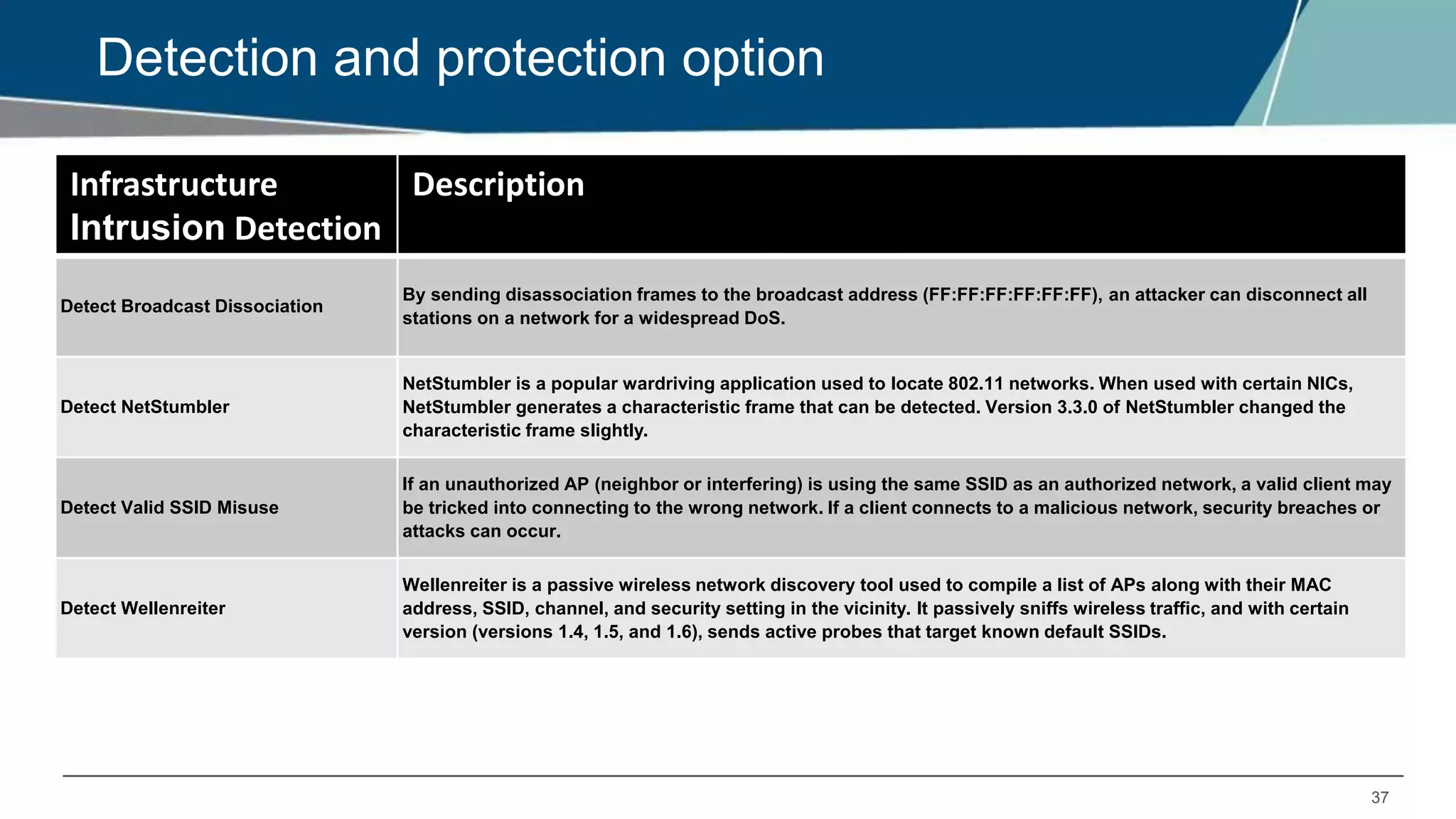 37
Detection and protection option
Infrastructure
Intrusion Detection
Description
Detect Broadcast Dissociation
By sending disassociation frames to the broadcast address (FF:FF:FF:FF:FF:FF), an attacker can disconnect all
stations on a network for a widespread DoS.
Detect NetStumbler
NetStumbler is a popular wardriving application used to locate 802.11 networks. When used with certain NICs,
NetStumbler generates a characteristic frame that can be detected. Version 3.3.0 of NetStumbler changed the
characteristic frame slightly.
Detect Valid SSID Misuse
If an unauthorized AP (neighbor or interfering) is using the same SSID as an authorized network, a valid client may
be tricked into connecting to the wrong network. If a client connects to a malicious network, security breaches or
attacks can occur.
Detect Wellenreiter
Wellenreiter is a passive wireless network discovery tool used to compile a list of APs along with their MAC
address, SSID, channel, and security setting in the vicinity. It passively sniffs wireless traffic, and with certain
version (versions 1.4, 1.5, and 1.6), sends active probes that target known default SSIDs.
 