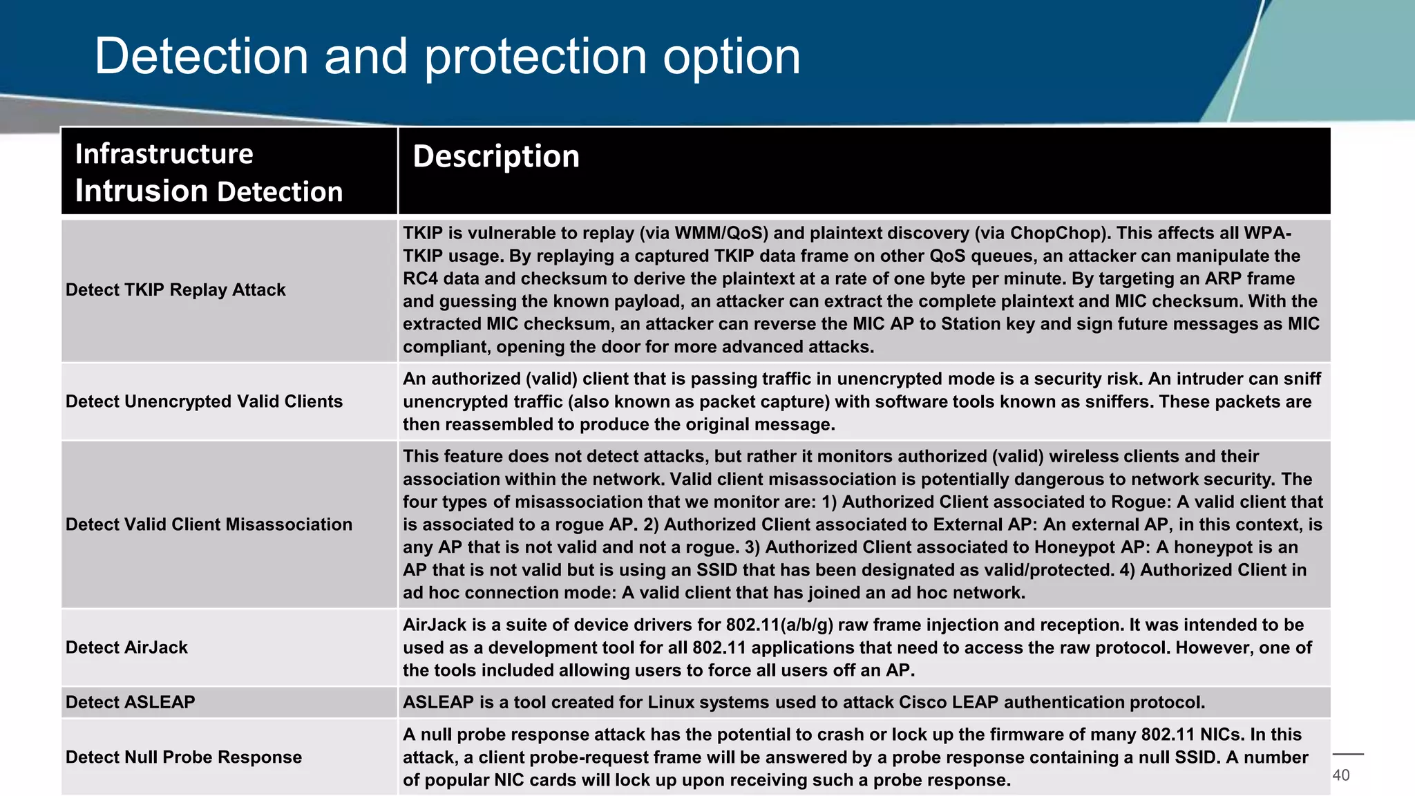 40
Detection and protection option
Infrastructure
Intrusion Detection
Description
Detect TKIP Replay Attack
TKIP is vulnerable to replay (via WMM/QoS) and plaintext discovery (via ChopChop). This affects all WPA-
TKIP usage. By replaying a captured TKIP data frame on other QoS queues, an attacker can manipulate the
RC4 data and checksum to derive the plaintext at a rate of one byte per minute. By targeting an ARP frame
and guessing the known payload, an attacker can extract the complete plaintext and MIC checksum. With the
extracted MIC checksum, an attacker can reverse the MIC AP to Station key and sign future messages as MIC
compliant, opening the door for more advanced attacks.
Detect Unencrypted Valid Clients
An authorized (valid) client that is passing traffic in unencrypted mode is a security risk. An intruder can sniff
unencrypted traffic (also known as packet capture) with software tools known as sniffers. These packets are
then reassembled to produce the original message.
Detect Valid Client Misassociation
This feature does not detect attacks, but rather it monitors authorized (valid) wireless clients and their
association within the network. Valid client misassociation is potentially dangerous to network security. The
four types of misassociation that we monitor are: 1) Authorized Client associated to Rogue: A valid client that
is associated to a rogue AP. 2) Authorized Client associated to External AP: An external AP, in this context, is
any AP that is not valid and not a rogue. 3) Authorized Client associated to Honeypot AP: A honeypot is an
AP that is not valid but is using an SSID that has been designated as valid/protected. 4) Authorized Client in
ad hoc connection mode: A valid client that has joined an ad hoc network.
Detect AirJack
AirJack is a suite of device drivers for 802.11(a/b/g) raw frame injection and reception. It was intended to be
used as a development tool for all 802.11 applications that need to access the raw protocol. However, one of
the tools included allowing users to force all users off an AP.
Detect ASLEAP ASLEAP is a tool created for Linux systems used to attack Cisco LEAP authentication protocol.
Detect Null Probe Response
A null probe response attack has the potential to crash or lock up the firmware of many 802.11 NICs. In this
attack, a client probe-request frame will be answered by a probe response containing a null SSID. A number
of popular NIC cards will lock up upon receiving such a probe response.
 