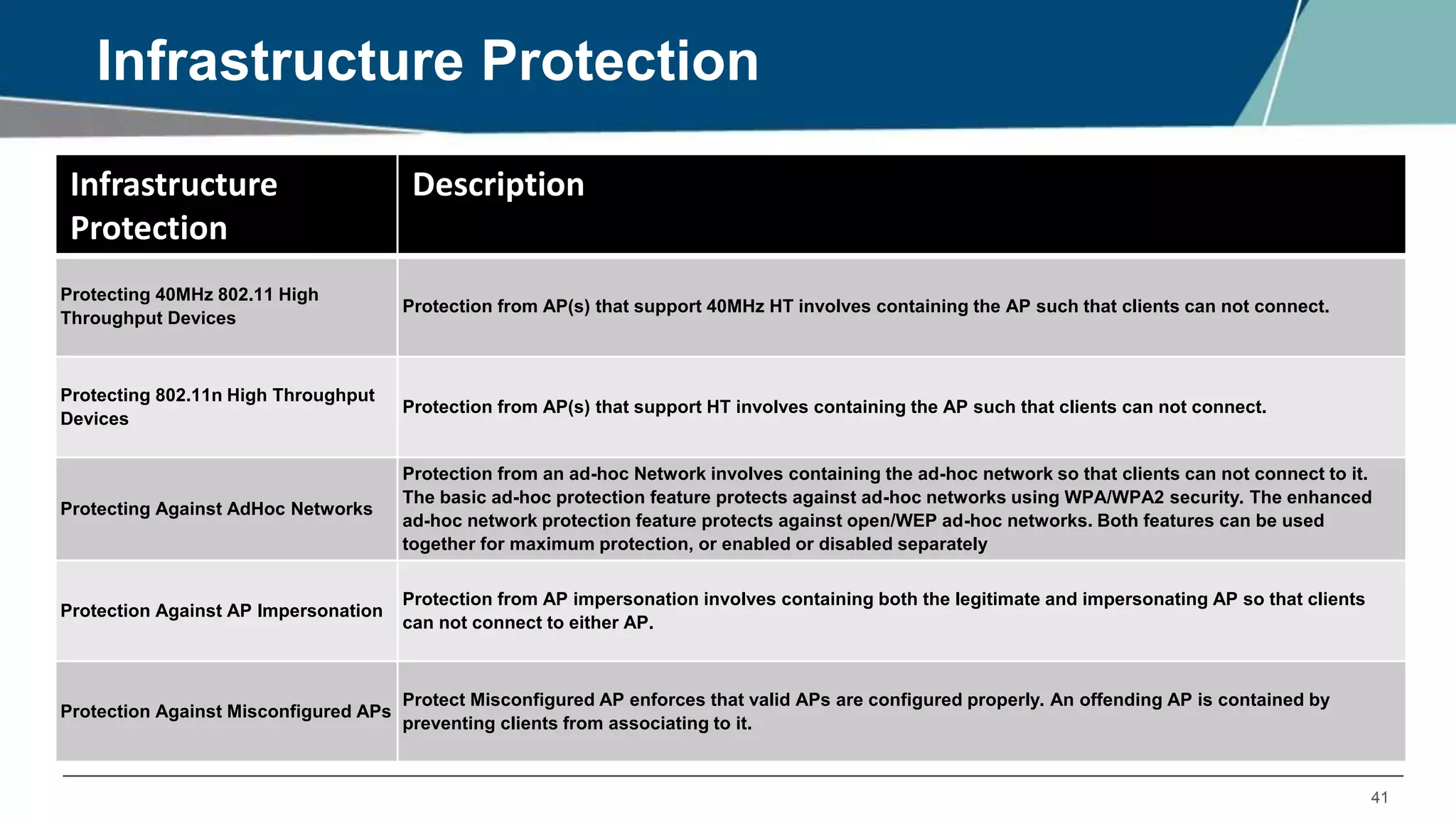 41
Infrastructure Protection
Infrastructure
Protection
Description
Protecting 40MHz 802.11 High
Throughput Devices
Protection from AP(s) that support 40MHz HT involves containing the AP such that clients can not connect.
Protecting 802.11n High Throughput
Devices
Protection from AP(s) that support HT involves containing the AP such that clients can not connect.
Protecting Against AdHoc Networks
Protection from an ad-hoc Network involves containing the ad-hoc network so that clients can not connect to it.
The basic ad-hoc protection feature protects against ad-hoc networks using WPA/WPA2 security. The enhanced
ad-hoc network protection feature protects against open/WEP ad-hoc networks. Both features can be used
together for maximum protection, or enabled or disabled separately
Protection Against AP Impersonation
Protection from AP impersonation involves containing both the legitimate and impersonating AP so that clients
can not connect to either AP.
Protection Against Misconfigured APs
Protect Misconfigured AP enforces that valid APs are configured properly. An offending AP is contained by
preventing clients from associating to it.
 