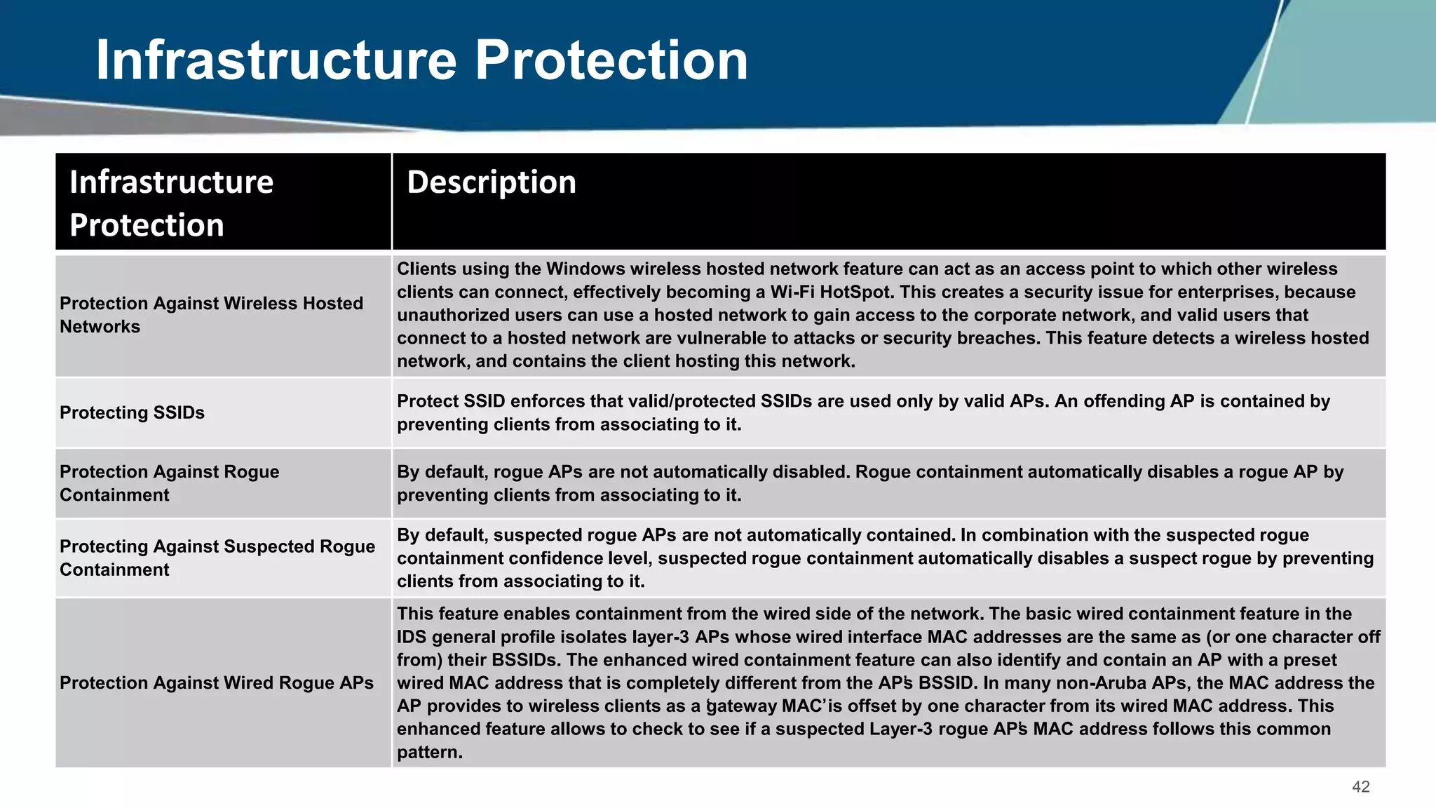 42
Infrastructure Protection
Infrastructure
Protection
Description
Protection Against Wireless Hosted
Networks
Clients using the Windows wireless hosted network feature can act as an access point to which other wireless
clients can connect, effectively becoming a Wi-Fi HotSpot. This creates a security issue for enterprises, because
unauthorized users can use a hosted network to gain access to the corporate network, and valid users that
connect to a hosted network are vulnerable to attacks or security breaches. This feature detects a wireless hosted
network, and contains the client hosting this network.
Protecting SSIDs
Protect SSID enforces that valid/protected SSIDs are used only by valid APs. An offending AP is contained by
preventing clients from associating to it.
Protection Against Rogue
Containment
By default, rogue APs are not automatically disabled. Rogue containment automatically disables a rogue AP by
preventing clients from associating to it.
Protecting Against Suspected Rogue
Containment
By default, suspected rogue APs are not automatically contained. In combination with the suspected rogue
containment confidence level, suspected rogue containment automatically disables a suspect rogue by preventing
clients from associating to it.
Protection Against Wired Rogue APs
This feature enables containment from the wired side of the network. The basic wired containment feature in the
IDS general profile isolates layer-3 APs whose wired interface MAC addresses are the same as (or one character off
from) their BSSIDs. The enhanced wired containment feature can also identify and contain an AP with a preset
wired MAC address that is completely different from the AP’s BSSID. In many non-Aruba APs, the MAC address the
AP provides to wireless clients as a ‘gateway MAC’is offset by one character from its wired MAC address. This
enhanced feature allows to check to see if a suspected Layer-3 rogue AP’s MAC address follows this common
pattern.
 