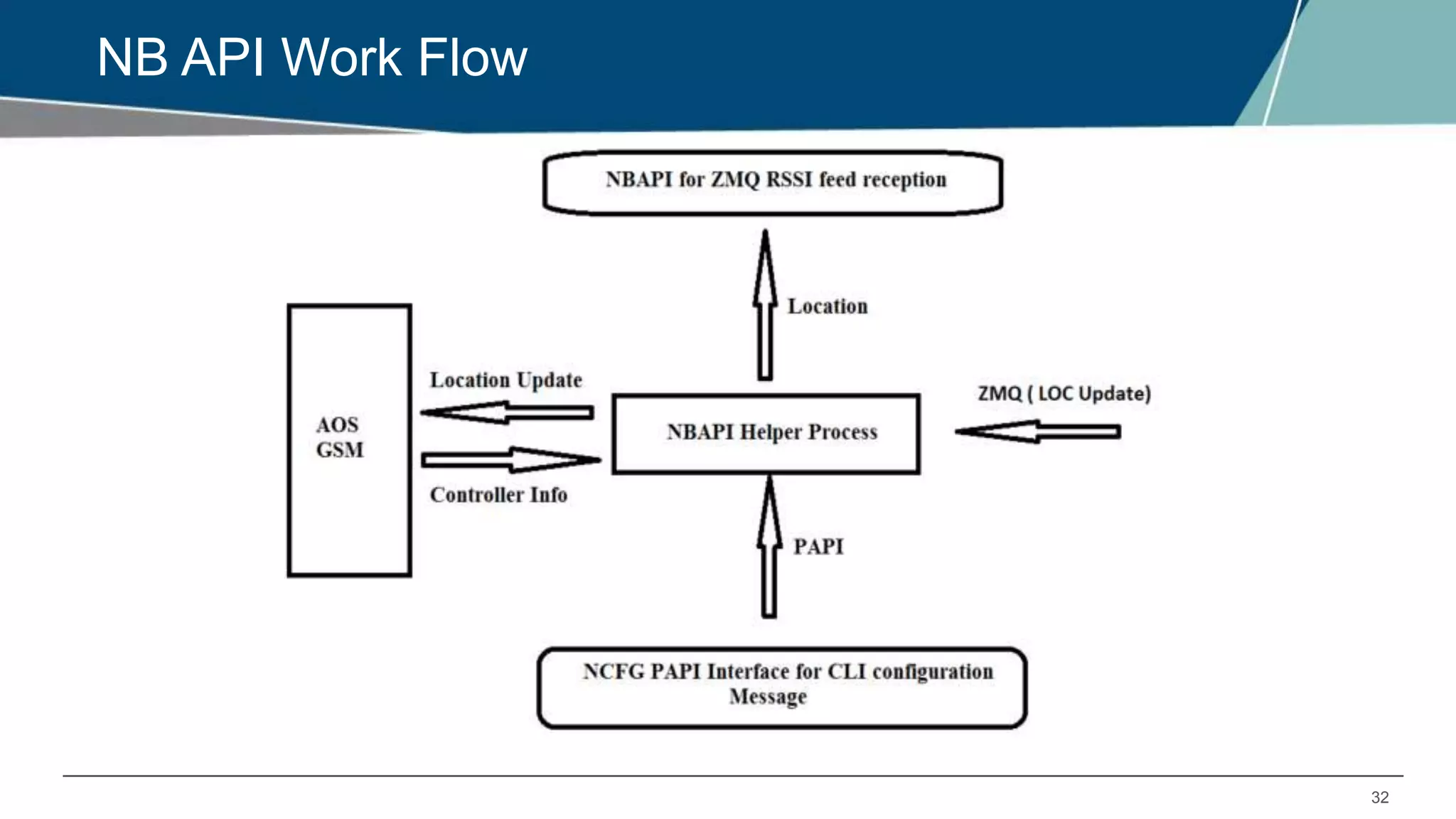32
NB API Work Flow
 