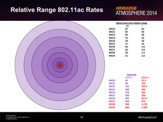 Mcs6 Data Rates ARUBA 2014 : 802.11ac Wi-Fi fundamentals v2 | PDF
