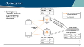 17
Optimization
• Sampling done by
ClientMatch technology
to constantly assess
WLAN client and RF
performance
 