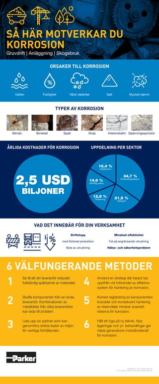 SÅ HÄR MOTVERKAR DU
KORROSION
6 VÄLFUNGERANDE METODER
ORSAKER TILL KORROSION
TYPER AV KORROSION
VAD DET INNEBÄR FÖR DIN VERKSAMHET
TYPER AV KORROSION
Vatten
Allmän
Gruvdrift | Anläggning | Skogsbruk
Bimetall Spalt
Driftstopp
med förlorad produktion
Byte av utrustning
Minskad effektivitet
Fel på angränsande utrustning
Hälso- och säkerhetsproblem
	Se till att din leverantör erbjuder
fullständig spårbarhet av materialet.
	Skaffa komponenter från en enda
leverantör. Kombinationen av
metalldelar från olika leverantörer
kan leda till problem.
	Leta upp en partner som kan
genomföra strikta tester av miljön
för verkliga förhållanden.
	Använd en strategi där beslut tas
uppifrån vid införandet av effektiva
system för hantering av korrosion.
	Korrekt registrering av komponenters
livscykler och konsekvent hantering
av reservdelar minskar avsevärt
riskerna för korrosion.
	Håll ett öga på ny teknik. Nya
legeringar och yt- behandlingar ger
nästa generations motståndskraft
för korrosion.
Grop Interkristallin Spänningssprickor
Fuktighet Hård väderlek Salt Mycket damm
ÅRLIGA KOSTNADER FÖR KORROSION UPPDELNING PER SEKTOR
2,5 USD
BILJONER
1 4
2 5
3 6
Datareferens: http://impact.nace.org/
© 2019 Parker Hannifin Corporation. Med ensamrätt.
34,7 %
16,4 %
14,6 %
12,8 % 21,5 %
Försörjningssektorn
Transport
Tillverkning
Offentlig sektor
Infrastruktur
 