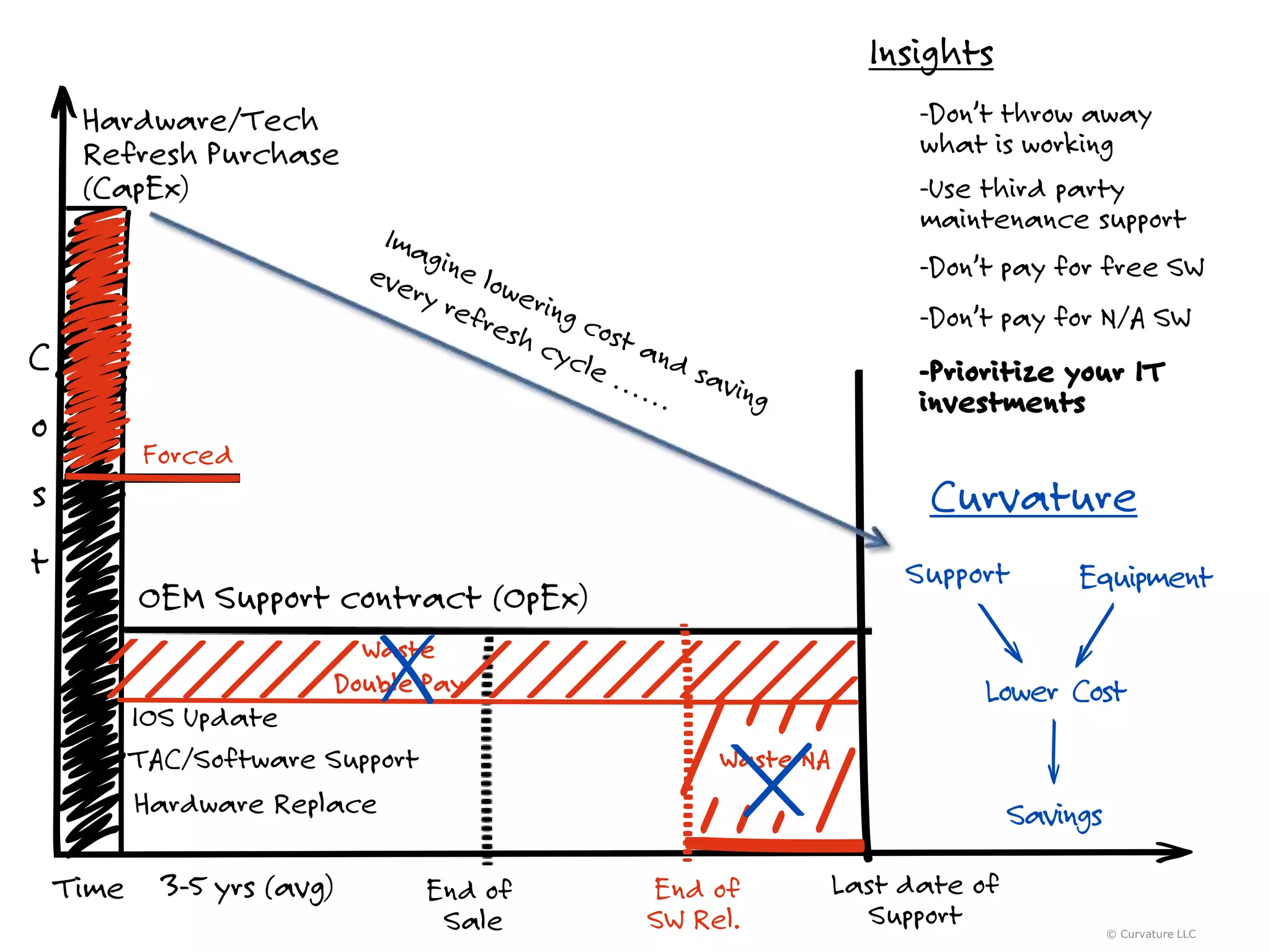 Hardware/Tech
Refresh Purchase
(CapEx)
3-5 yrs (avg)
C
o
s
t
Time Last date of
Support
End of
Sale
End of
SW Rel.
IOS Update
TAC/Software Support
Hardware Replace
OEM Support contract (OpEx)
-Don’t throw away
what is working
-Use third party
maintenance support
Insights
-Don’t pay for free SW
-Don’t pay for N/A SW
-Prioritize your IT
investments
Curvature
Support Equipment
Lower Cost
Waste
Double Pay
Waste NA
Forced
© Curvature LLC
Savings
 