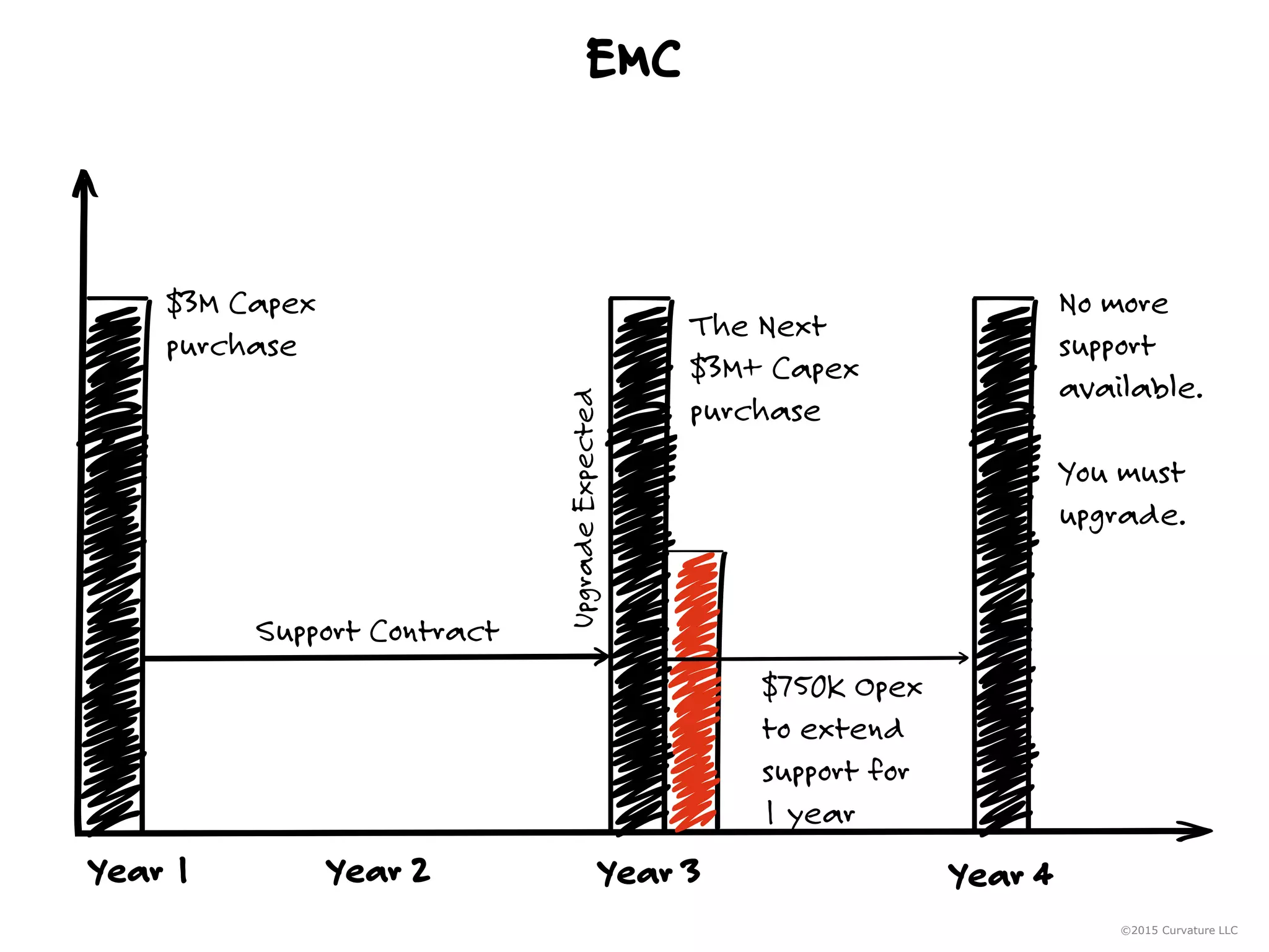 EMC
©2015 Curvature LLC
UpgradeExpected
Year 4
No more
support
available.
You must
upgrade.
Year 1
$3M Capex
purchase
Year 3Year 2
Support Contract
The Next
$3M+ Capex
purchase
$750K Opex
to extend
support for
1 year
 