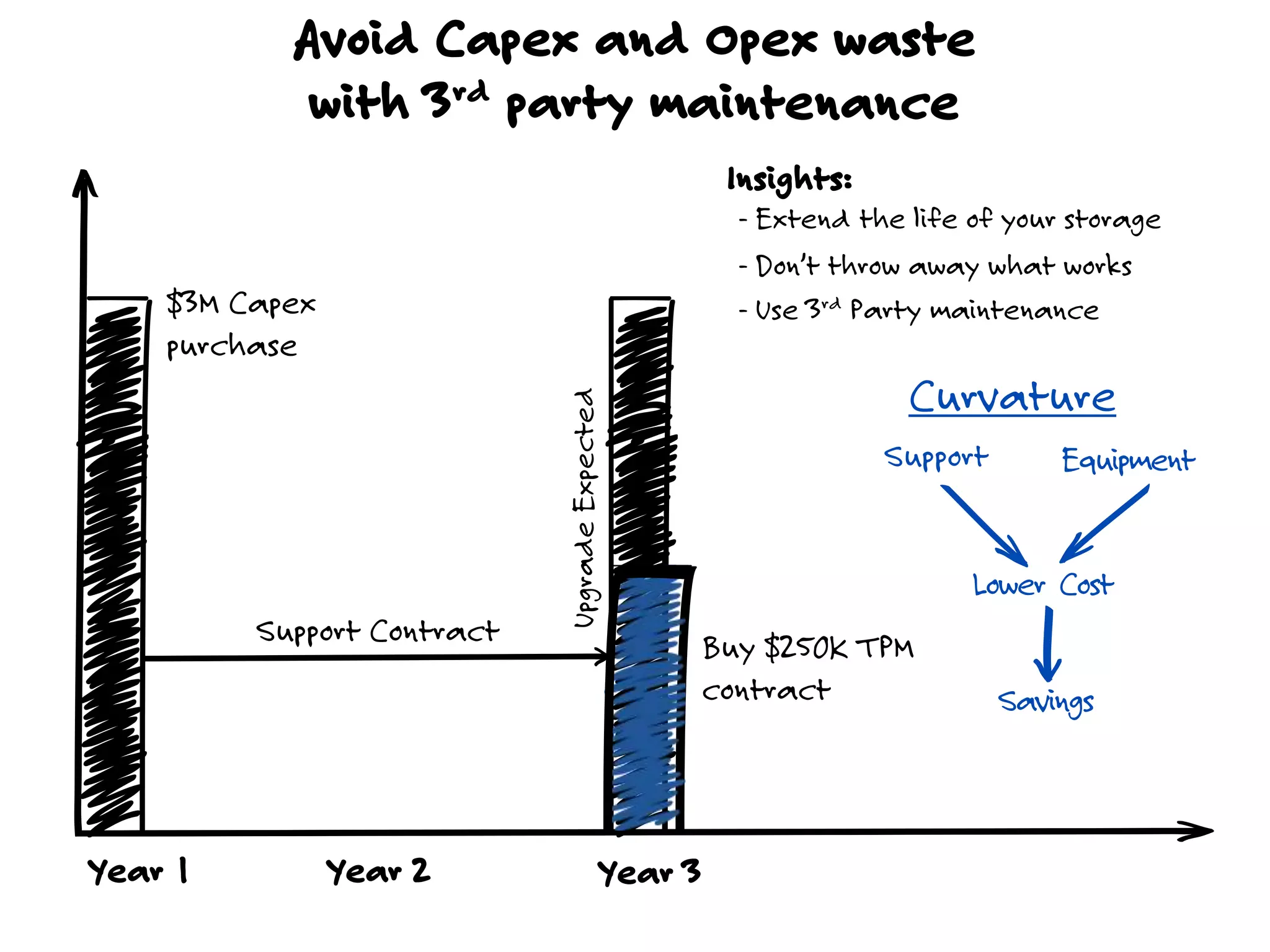 Year 1 Year 3Year 2
$3M Capex
purchase
Support Contract
Avoid Capex and Opex waste
with 3rd party maintenance
UpgradeExpected
Buy $250K TPM
contract
Curvature
Support Equipment
Lower Cost
Savings
Insights:
- Extend the life of your storage
- Don’t throw away what works
- Use 3rd Party maintenance
 