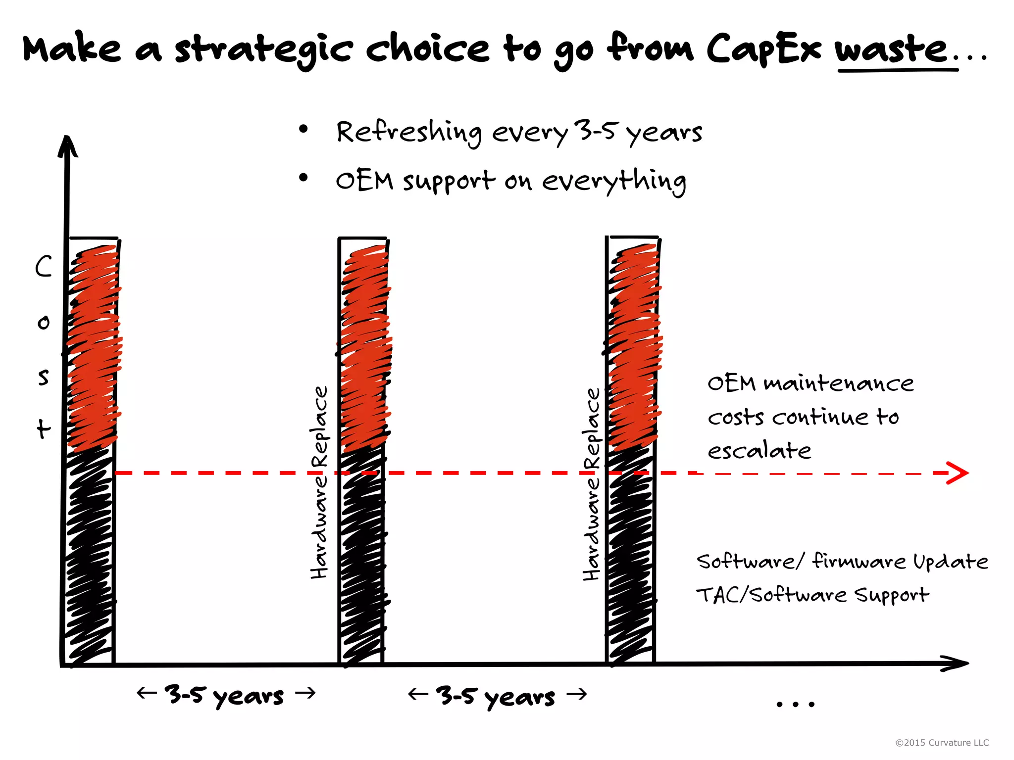 Make a strategic choice to go from CapEx waste…
©2015 Curvature LLC
f 3-5 years g
Software/ firmware Update
TAC/Software Support
HardwareReplace
• Refreshing every 3-5 years
• OEM support on everything
OEM maintenance
costs continue to
escalate
HardwareReplace
f 3-5 years g . . .
C
o
s
t
 