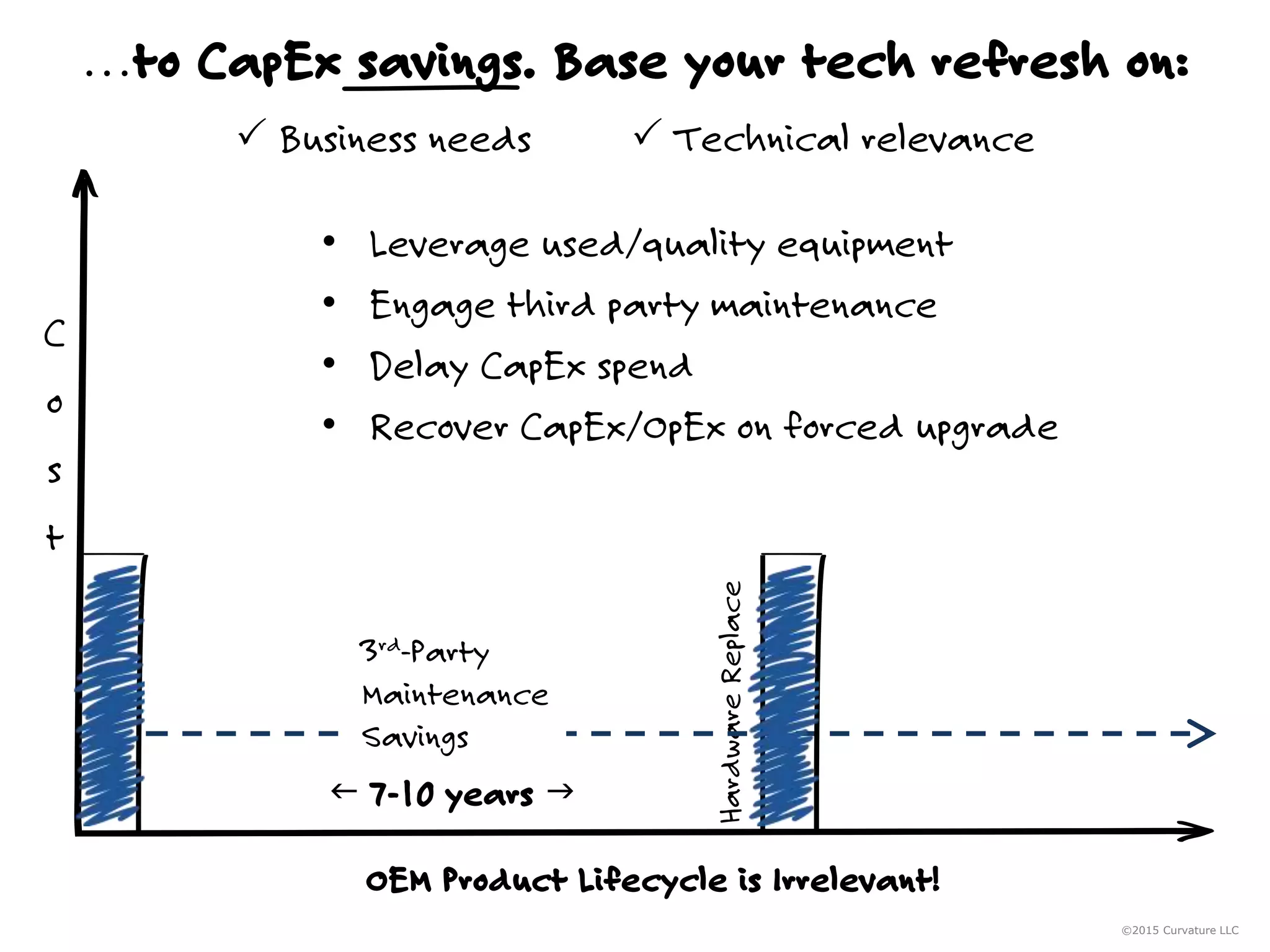 ©2015 Curvature LLC
…to CapEx savings. Base your tech refresh on:
f 7-10 years g
HardwareReplace
• Leverage used/quality equipment
• Engage third party maintenance
• Delay CapEx spend
• Recover CapEx/OpEx on forced upgrade
3rd-Party
Maintenance
Savings
C
o
s
t
OEM Product Lifecycle is Irrelevant!
P Business needs P Technical relevance
 