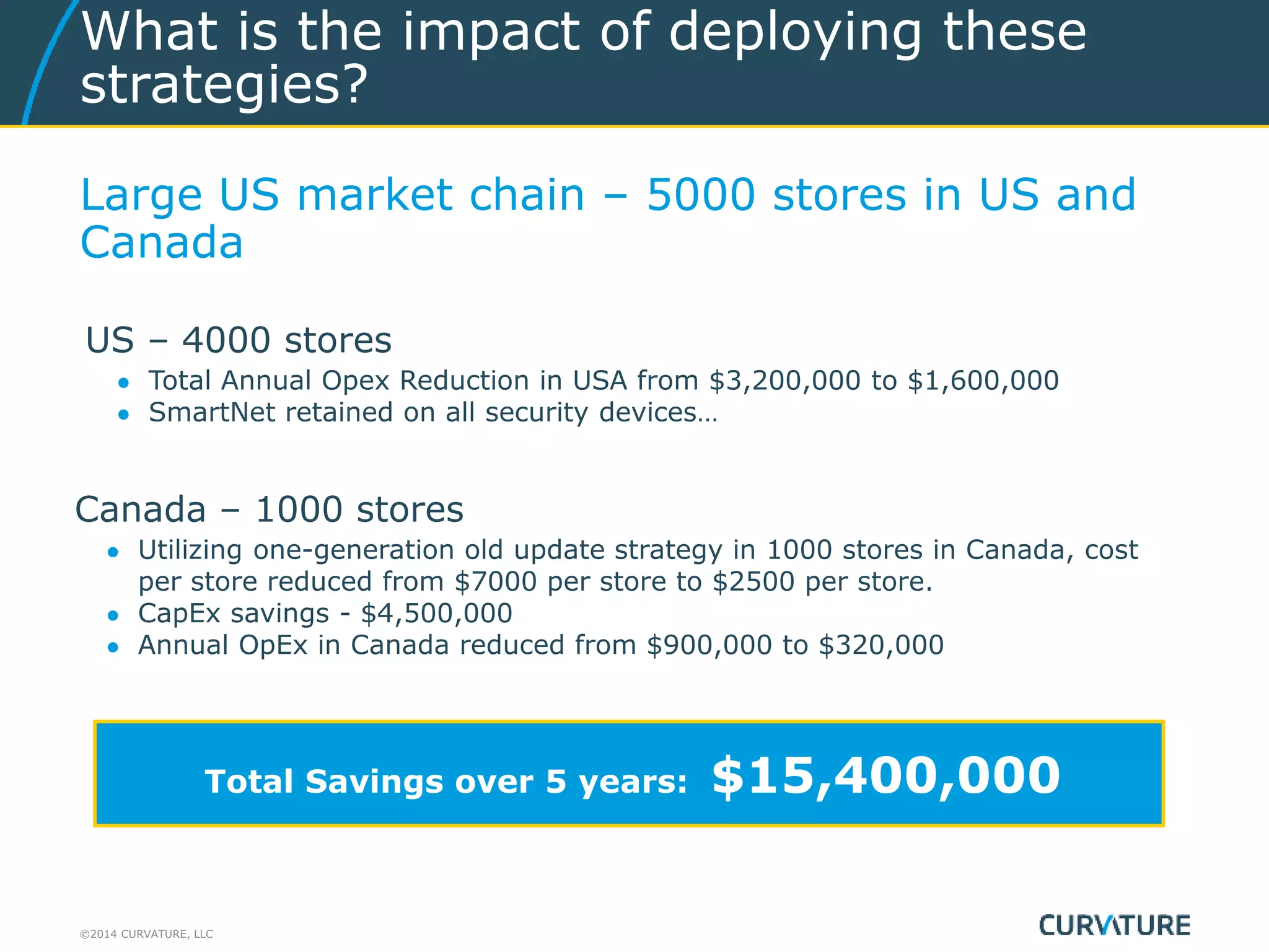 ©2014 CURVATURE, LLC
Large US market chain – 5000 stores in US and
Canada
US – 4000 stores
● Total Annual Opex Reduction in USA from $3,200,000 to $1,600,000
● SmartNet retained on all security devices…
What is the impact of deploying these
strategies?
Canada – 1000 stores
● Utilizing one-generation old update strategy in 1000 stores in Canada, cost
per store reduced from $7000 per store to $2500 per store.
● CapEx savings - $4,500,000
● Annual OpEx in Canada reduced from $900,000 to $320,000
Total Savings over 5 years: $15,400,000
 