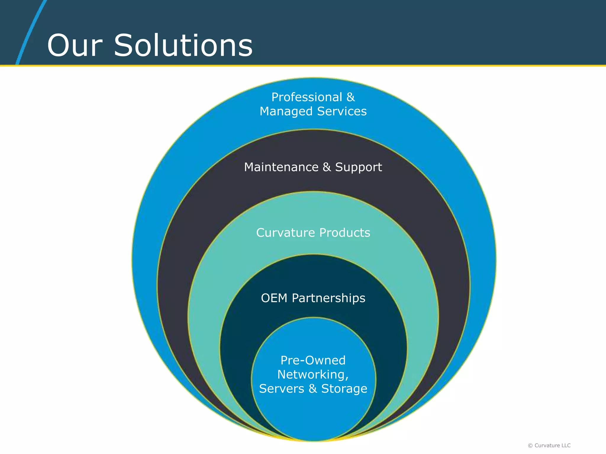 Our Solutions
Pre-Owned
Networking,
Servers & Storage
OEM Partnerships
Curvature Products
Maintenance & Support
Professional &
Managed Services
© Curvature LLC
TL-9000
certifiedTL-9000
certified
Spirent®
Test
Center
 