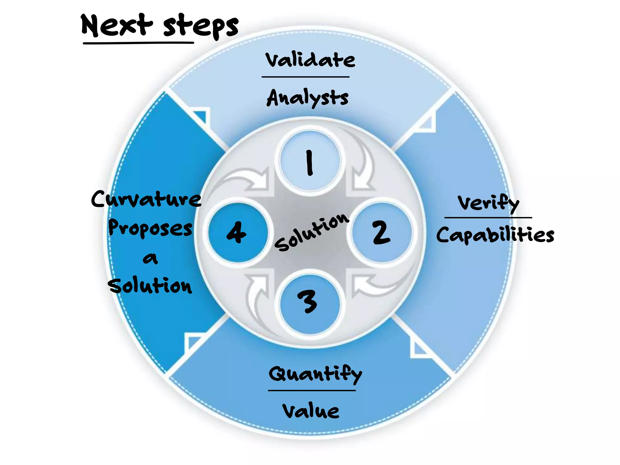 Next steps
1
Validate
Analysts
2
3
4
Verify
Capabilities
Quantify
Value
Curvature
Proposes
a
Solution
 