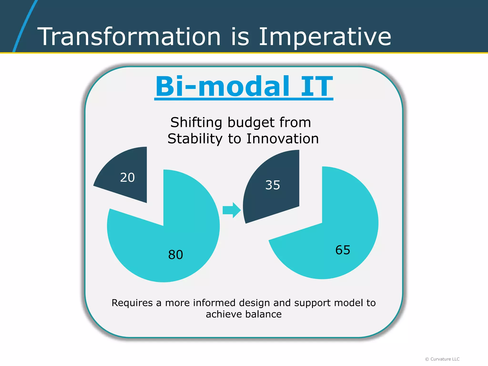 © Curvature LLC
80
20
65
35
Bi-modal IT
Shifting budget from
Stability to Innovation
Requires a more informed design and support model to
achieve balance
Transformation is Imperative
 