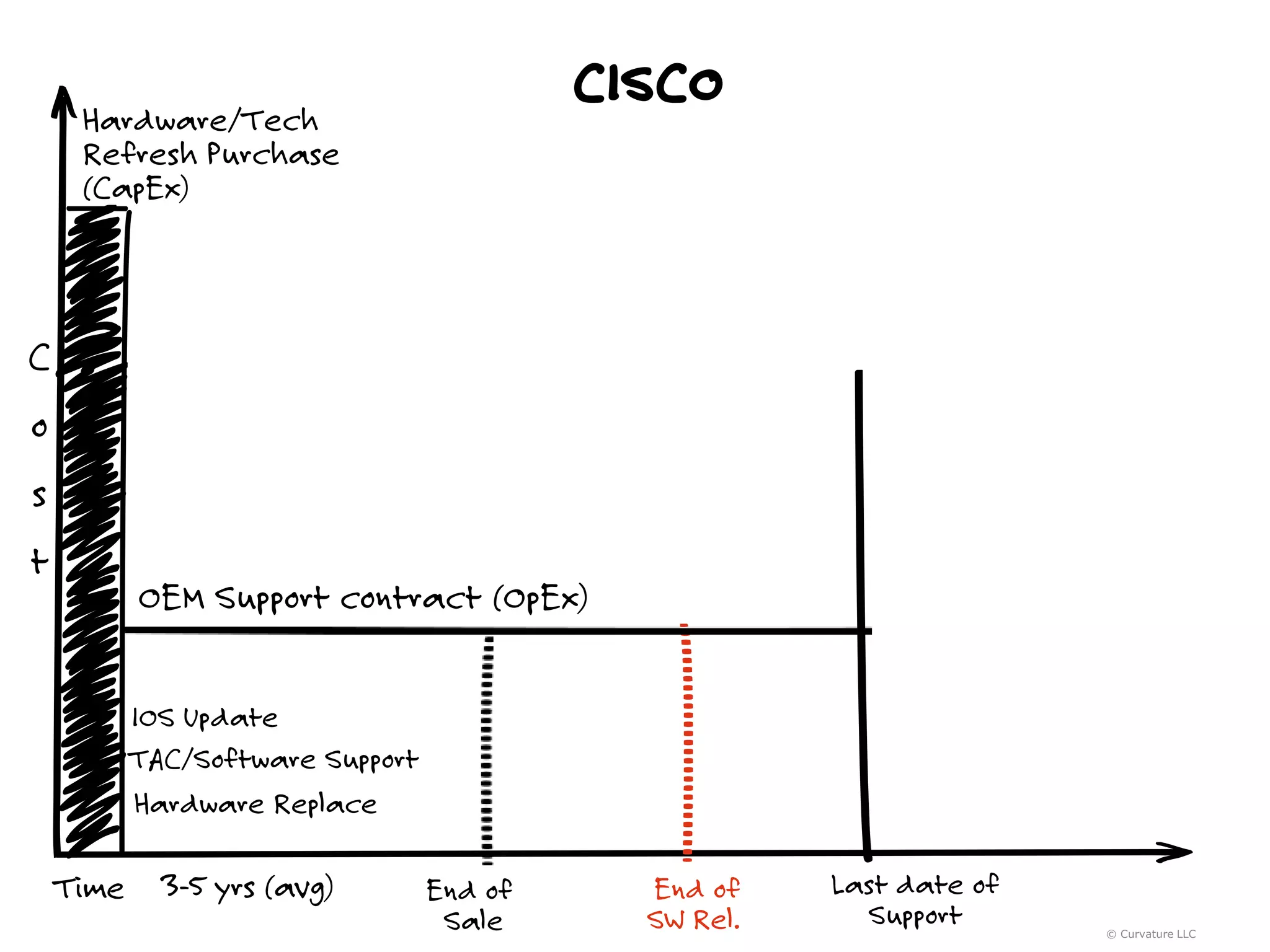3-5 yrs (avg)
C
o
s
t
Time Last date of
Support
End of
Sale
End of
SW Rel.
IOS Update
TAC/Software Support
Hardware Replace
OEM Support contract (OpEx)
Hardware/Tech
Refresh Purchase
(CapEx)
© Curvature LLC
CISCO
 