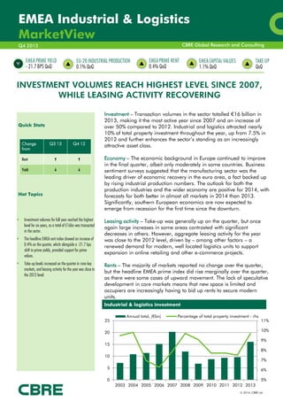 1
CBRE Global Research and Consulting
EMEA Industrial & Logistics
MarketView
INVESTMENT VOLUMES REACH HIGHEST LEVEL SINCE 2007,
WHILE LEASING ACTIVITY RECOVERING
Q4 2013
EMEA PRIME YIELD
- 21.7 BPS QoQ
EMEA PRIME RENT
0.4% QoQ
EMEA CAPITAL VALUES
1.1% QoQ
© 2014, CBRE Ltd
EU-28 INDUSTRIAL PRODUCTION
0.1% QoQ
TAKE UP
QoQ
Quick Stats
Hot Topics
 Investment volumes for full year reached the highest
level for six years, as a total of €16bn was transacted
in the sector.
 The headline EMEA rent index showed an increase of
0.4% on the quarter, which alongside a -21.7 bps
shift in prime yields, provided support for prime
values.
 Take-up levels increased on the quarter in nine key
markets, and leasing activity for the year was close to
the 2012 level.
Investment – Transaction volumes in the sector totalled €16 billion in
2013, making it the most active year since 2007 and an increase of
over 50% compared to 2012. Industrial and logistics attracted nearly
10% of total property investment throughout the year, up from 7.5% in
2012 and further enhances the sector’s standing as an increasingly
attractive asset class.
Economy – The economic background in Europe continued to improve
in the final quarter, albeit only moderately in some countries. Business
sentiment surveys suggested that the manufacturing sector was the
leading driver of economic recovery in the euro area, a fact backed up
by rising industrial production numbers. The outlook for both the
production industries and the wider economy are positive for 2014, with
forecasts for both better in almost all markets in 2014 than 2013.
Significantly, southern European economics are now expected to
emerge from recession for the first time since the downturn.
Leasing activity – Take-up was generally up on the quarter, but once
again large increases in some areas contrasted with significant
decreases in others. However, aggregate leasing activity for the year
was close to the 2012 level, driven by – among other factors – a
renewed demand for modern, well located logistics units to support
expansion in online retailing and other e-commerce projects.
Rents – The majority of markets reported no change over the quarter,
but the headline EMEA prime index did rise marginally over the quarter,
as there were some cases of upward movement. The lack of speculative
development in core markets means that new space is limited and
occupiers are increasingly having to bid up rents to secure modern
units.
Change
from
Q3 13 Q4 12
Rent  
Yield  
Industrial & logistics investment
5%
6%
7%
8%
9%
10%
11%
0
5
10
15
20
25
2003 2004 2005 2006 2007 2008 2009 2010 2011 2012 2013
Annual total, (€bn) Percentage of total property investment - rhs
 